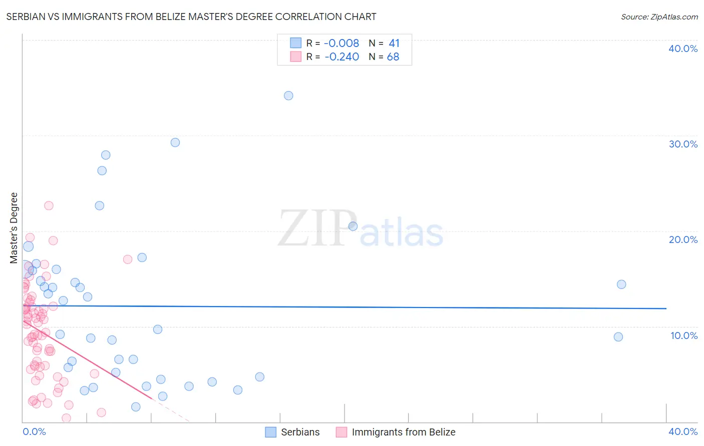 Serbian vs Immigrants from Belize Master's Degree