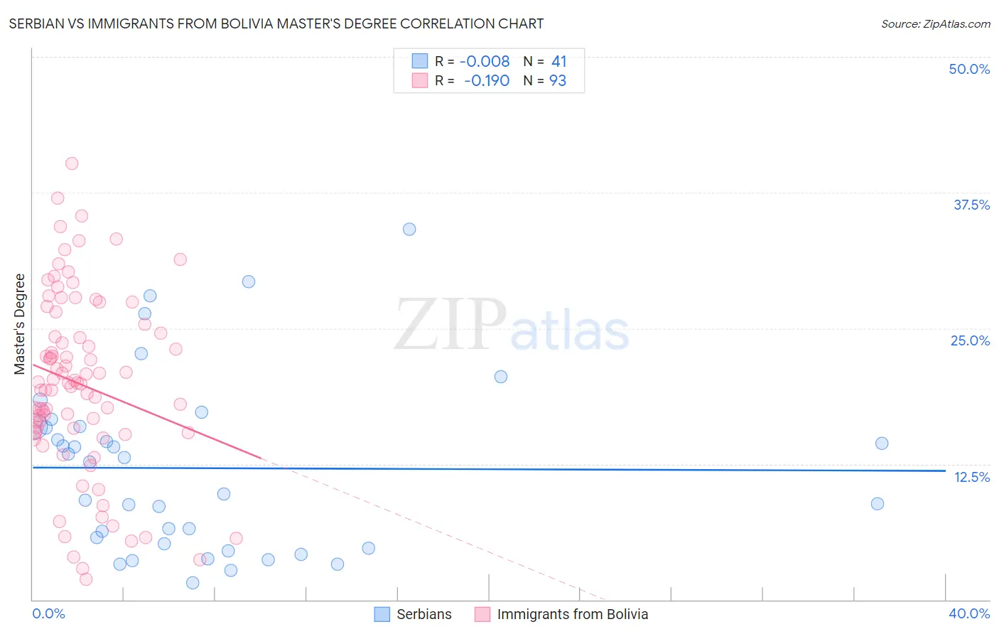 Serbian vs Immigrants from Bolivia Master's Degree