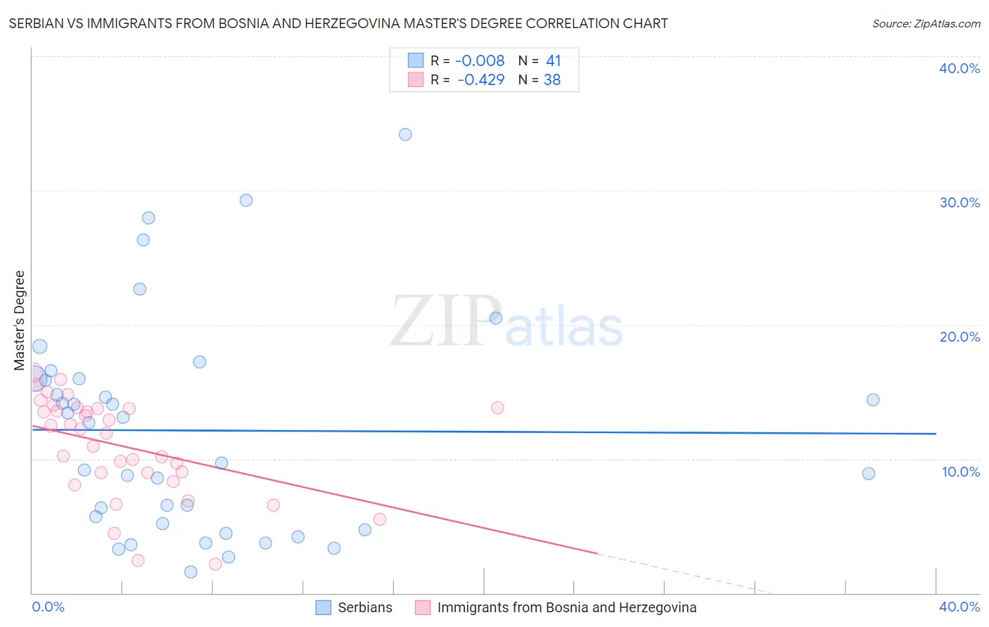 Serbian vs Immigrants from Bosnia and Herzegovina Master's Degree