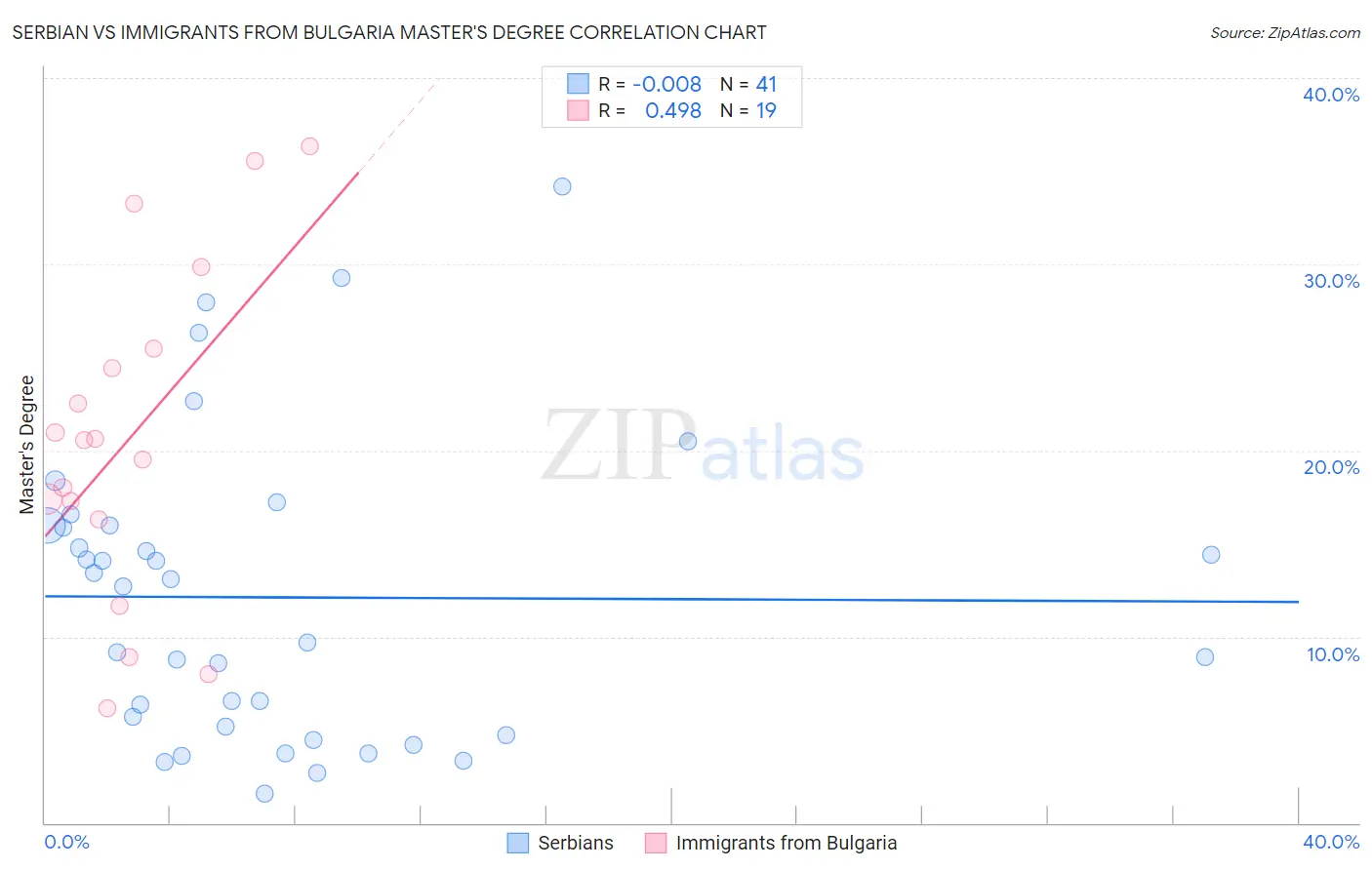 Serbian vs Immigrants from Bulgaria Master's Degree