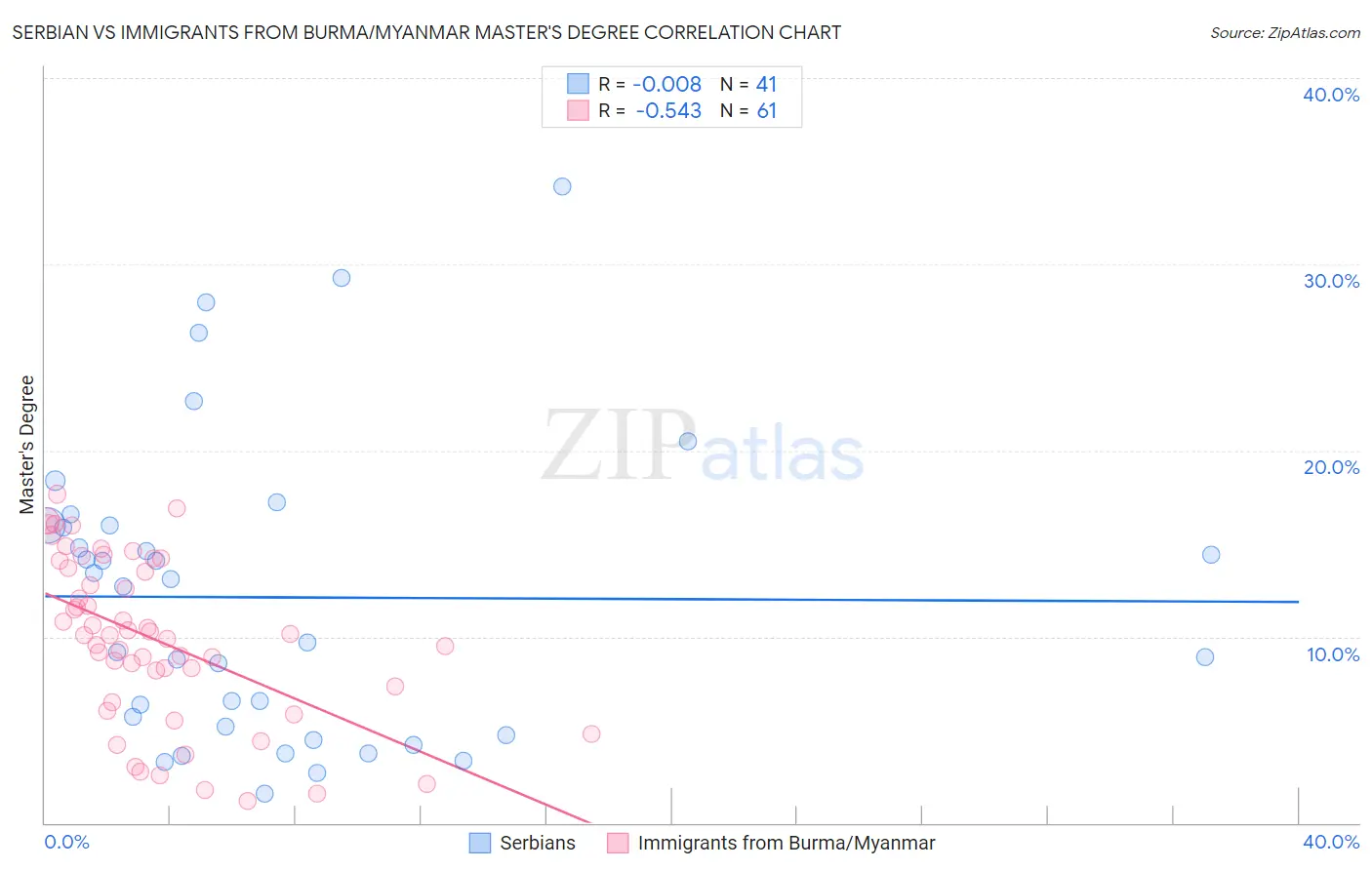 Serbian vs Immigrants from Burma/Myanmar Master's Degree