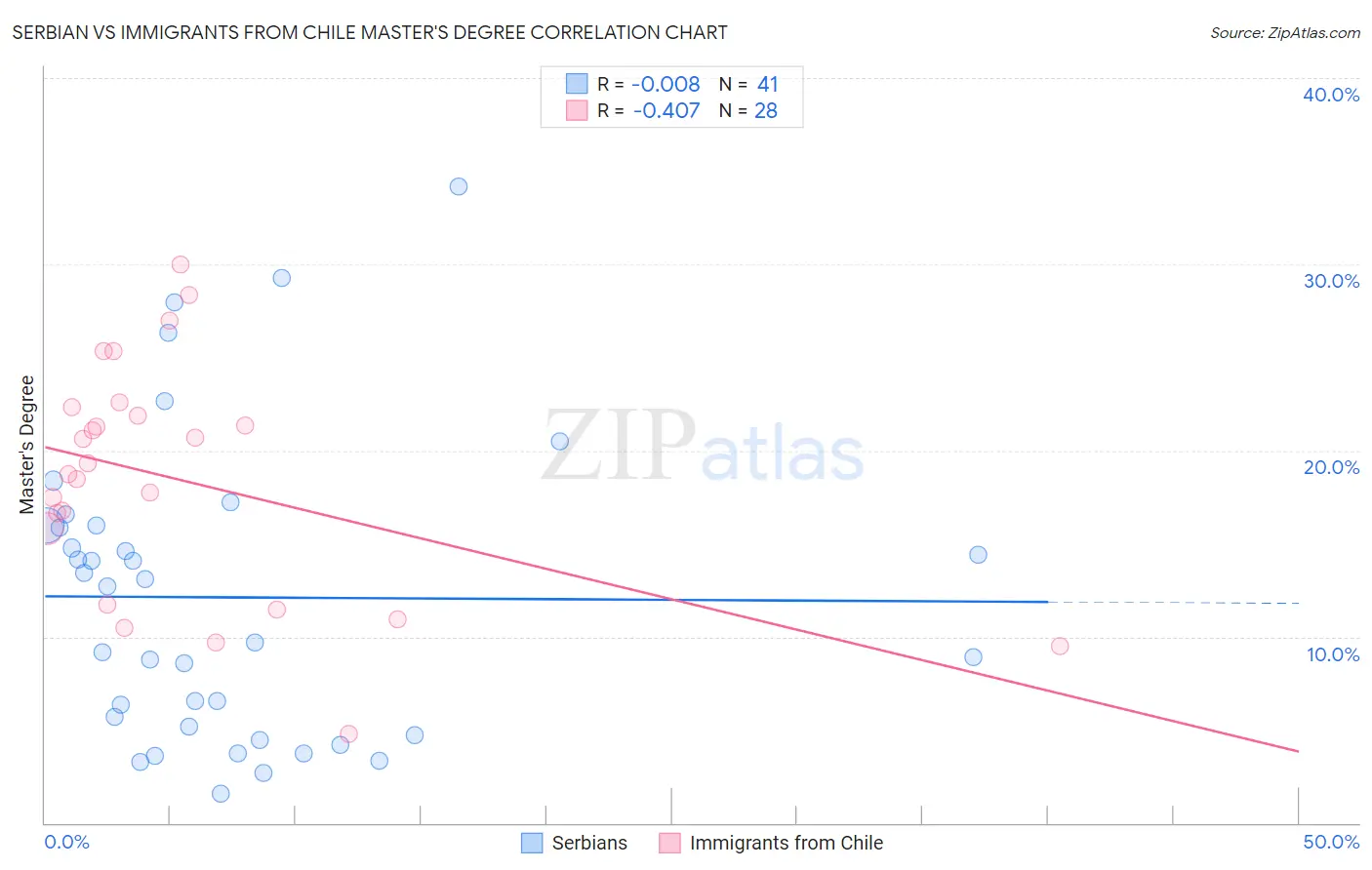 Serbian vs Immigrants from Chile Master's Degree
