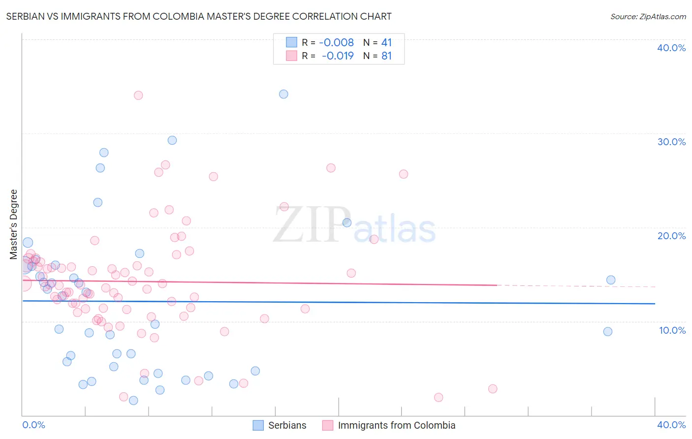 Serbian vs Immigrants from Colombia Master's Degree