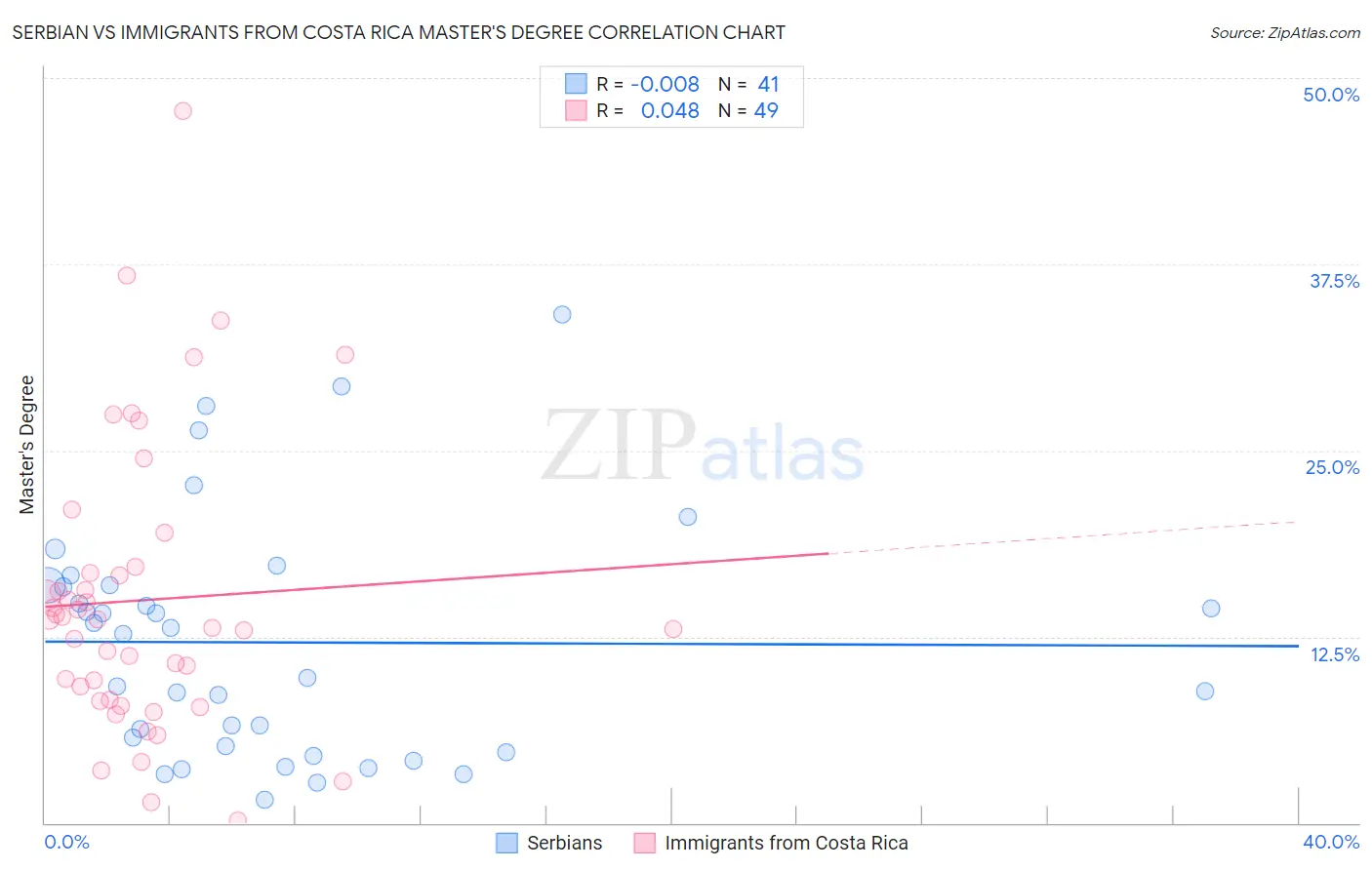 Serbian vs Immigrants from Costa Rica Master's Degree