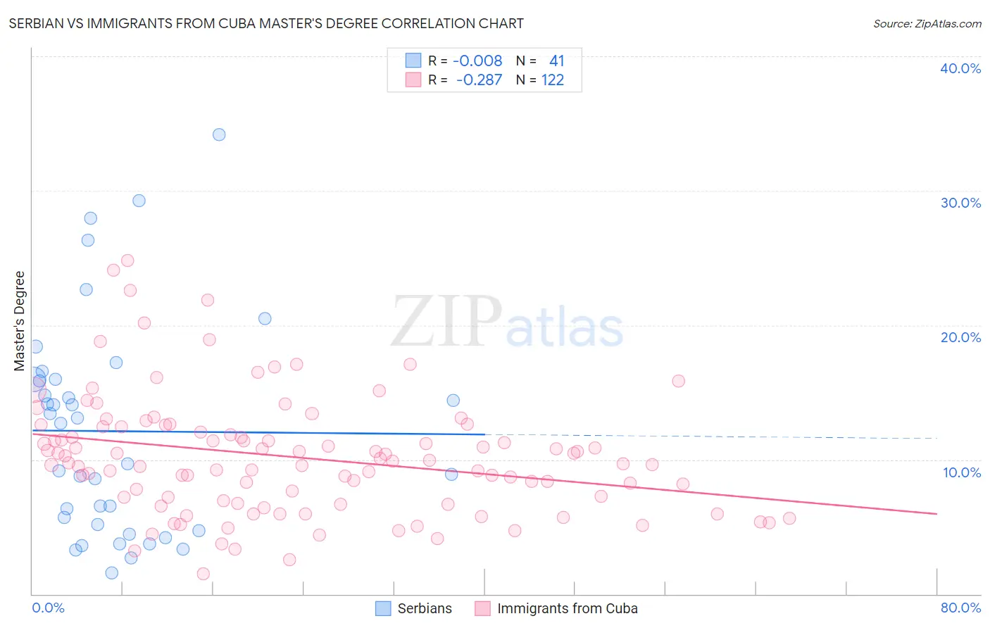 Serbian vs Immigrants from Cuba Master's Degree