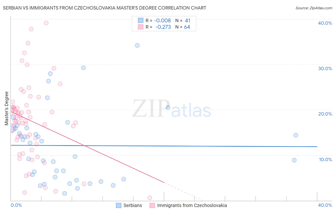 Serbian vs Immigrants from Czechoslovakia Master's Degree