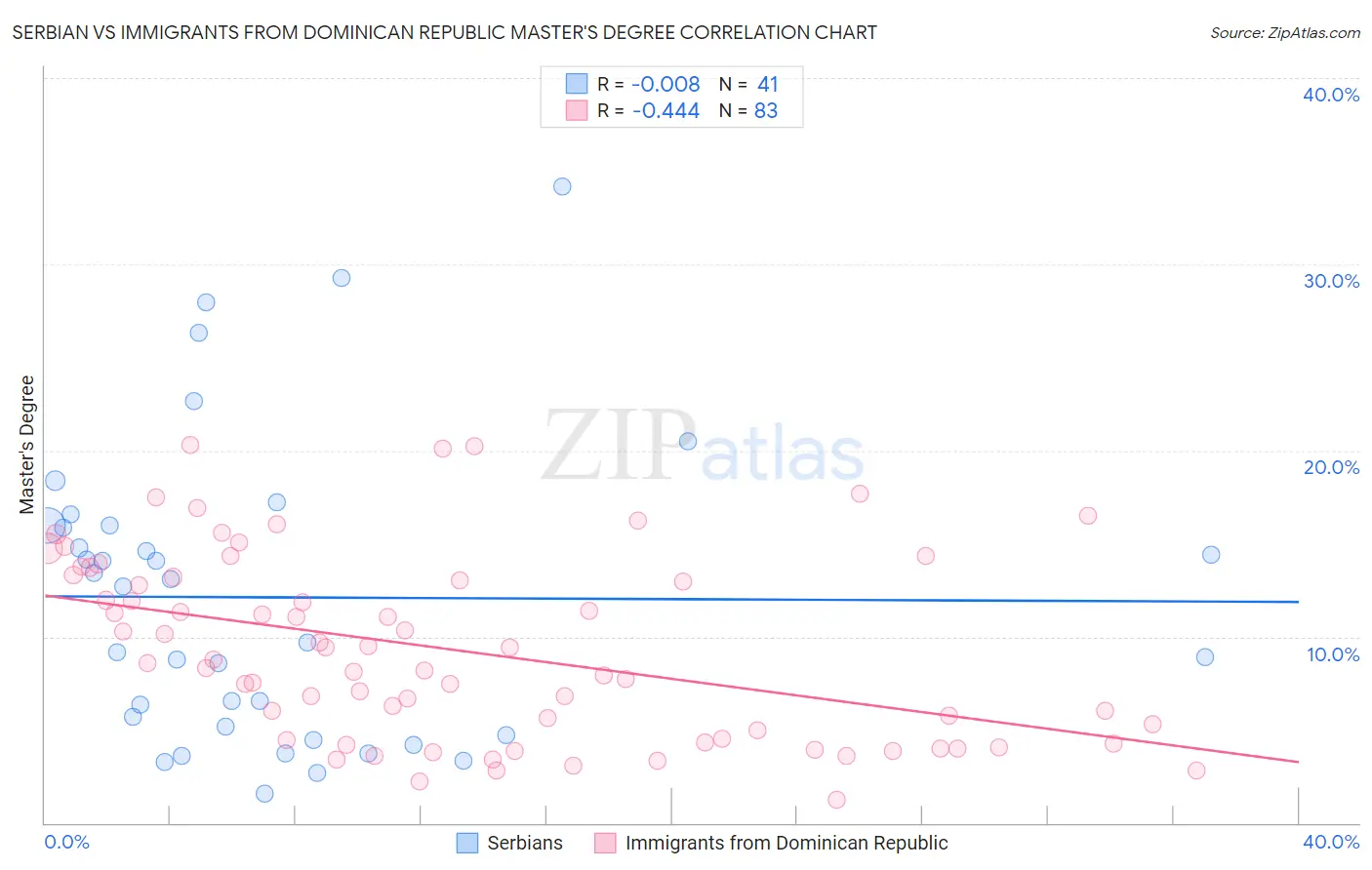 Serbian vs Immigrants from Dominican Republic Master's Degree