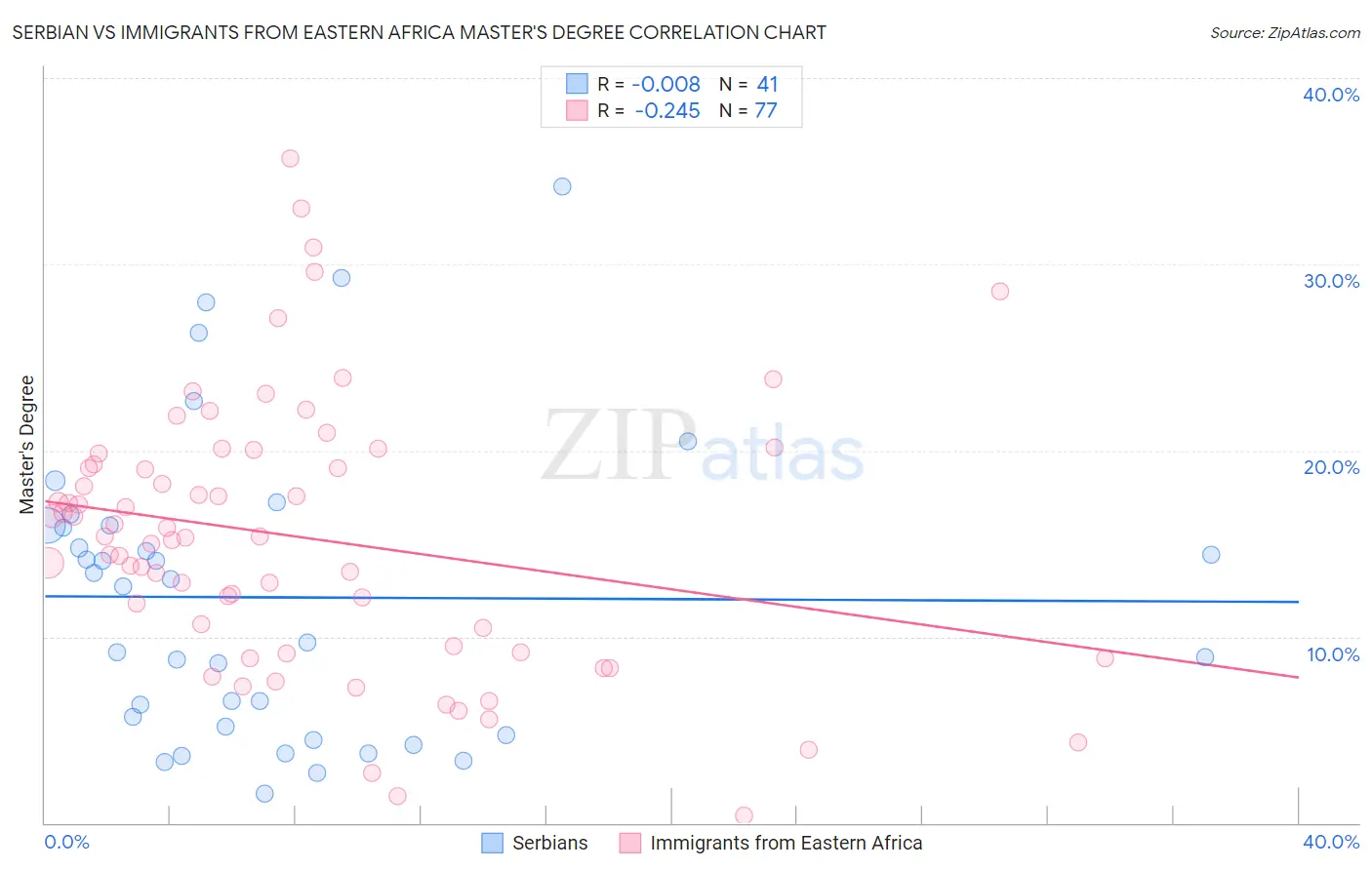 Serbian vs Immigrants from Eastern Africa Master's Degree