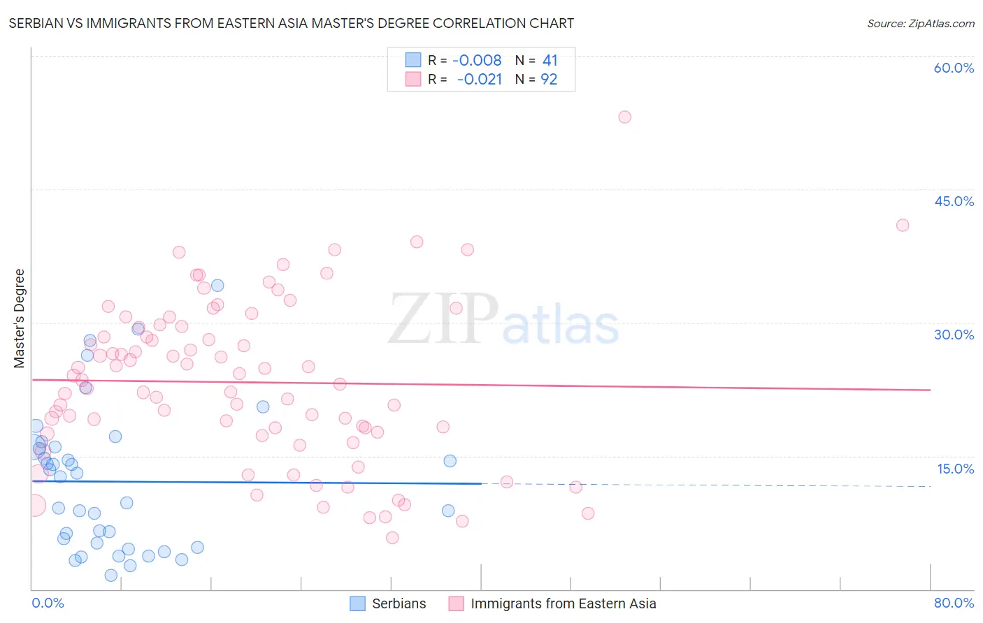 Serbian vs Immigrants from Eastern Asia Master's Degree