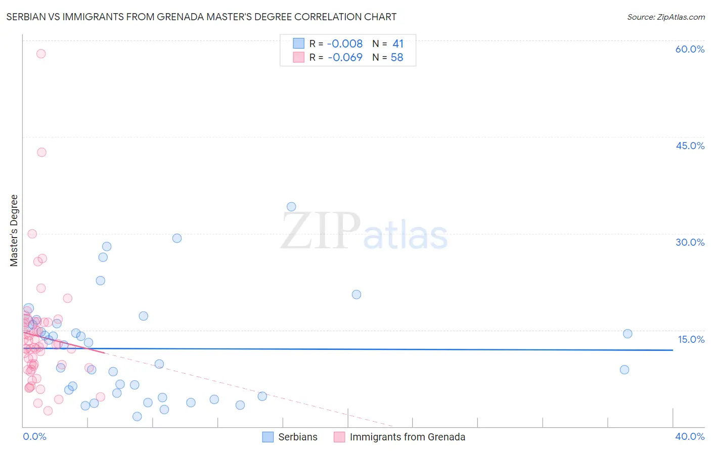 Serbian vs Immigrants from Grenada Master's Degree