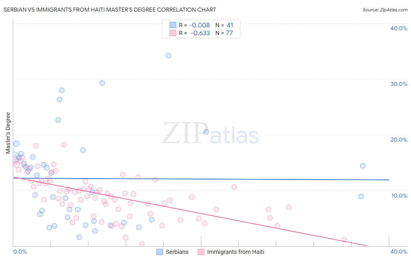 Serbian vs Immigrants from Haiti Master's Degree