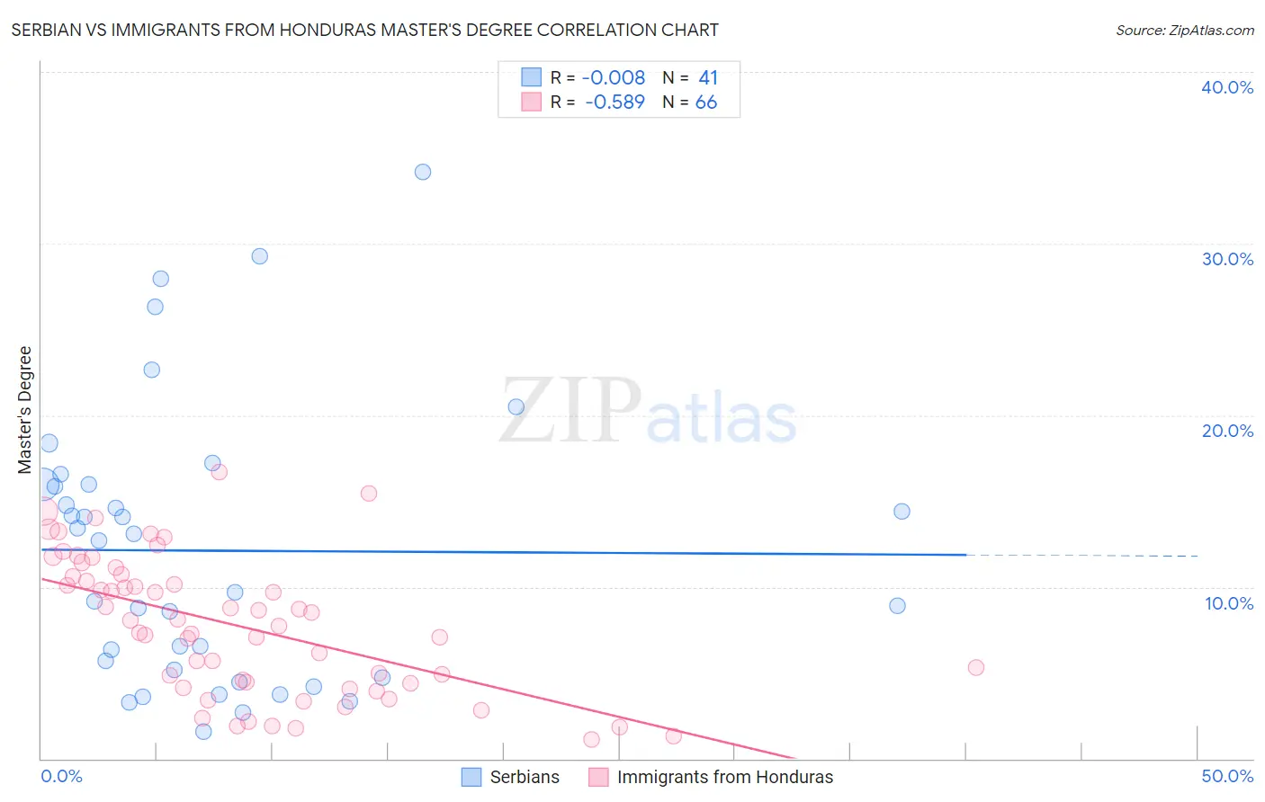 Serbian vs Immigrants from Honduras Master's Degree