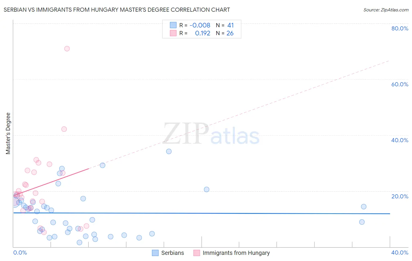 Serbian vs Immigrants from Hungary Master's Degree