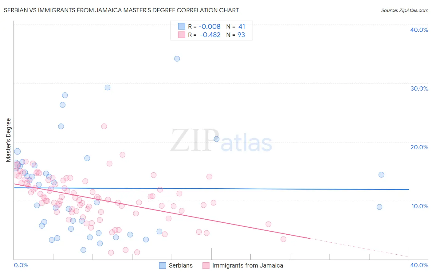 Serbian vs Immigrants from Jamaica Master's Degree
