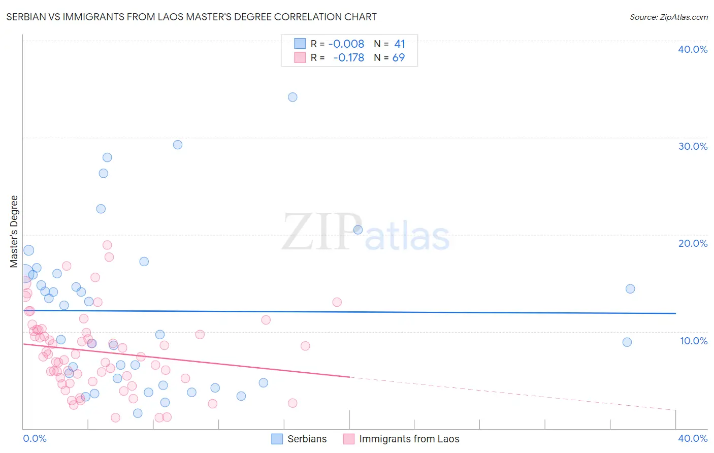 Serbian vs Immigrants from Laos Master's Degree