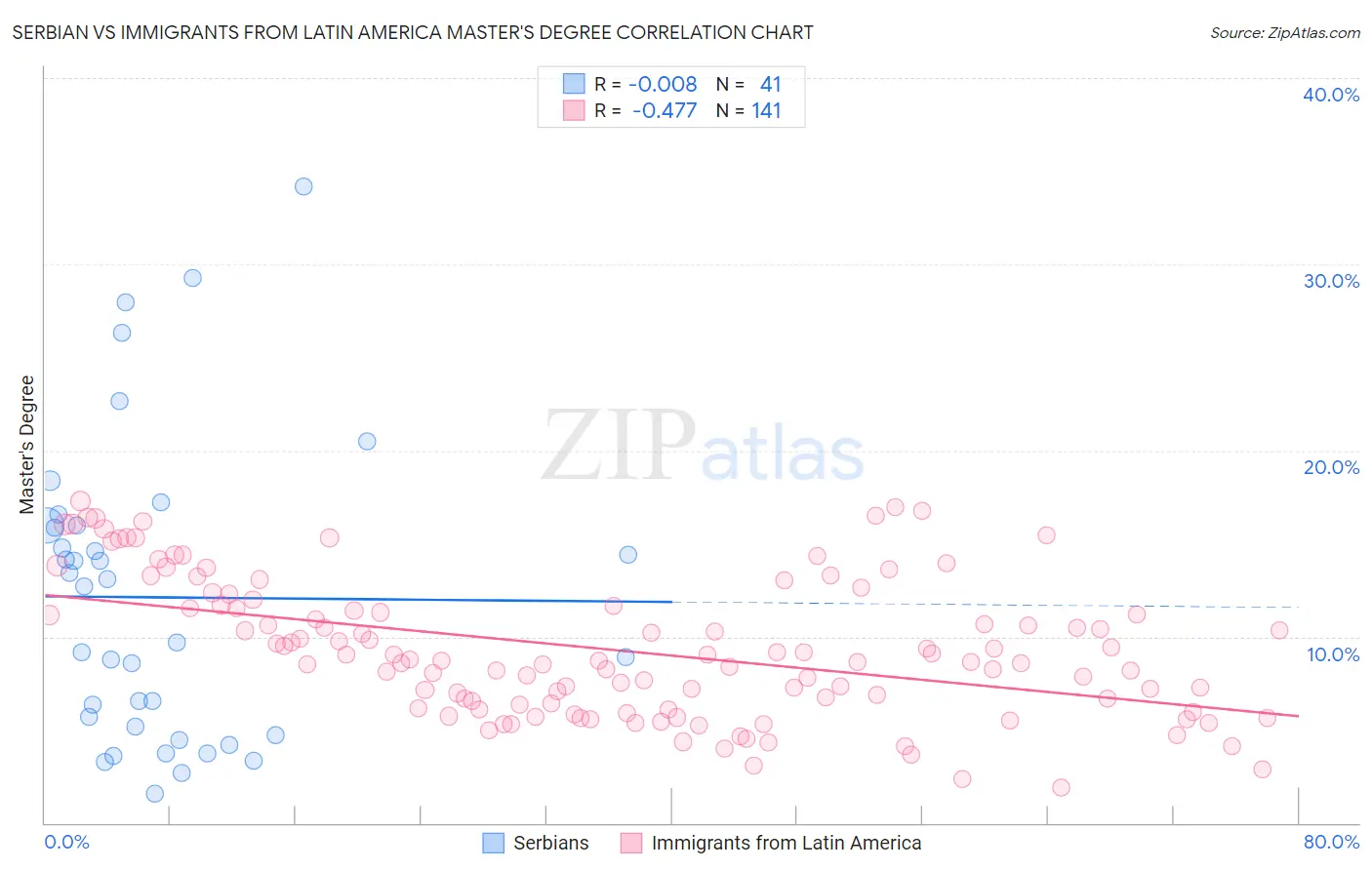 Serbian vs Immigrants from Latin America Master's Degree