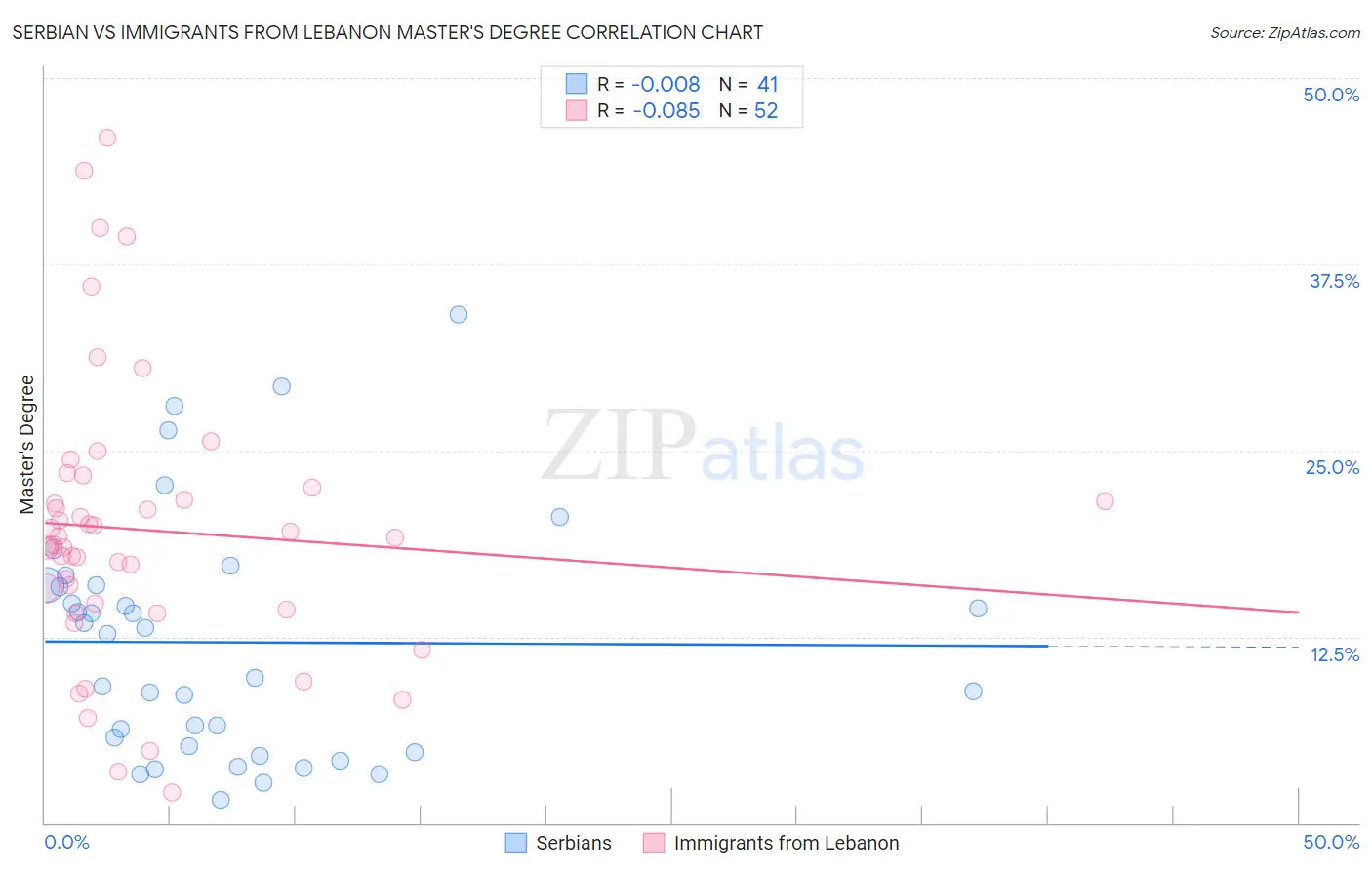 Serbian vs Immigrants from Lebanon Master's Degree