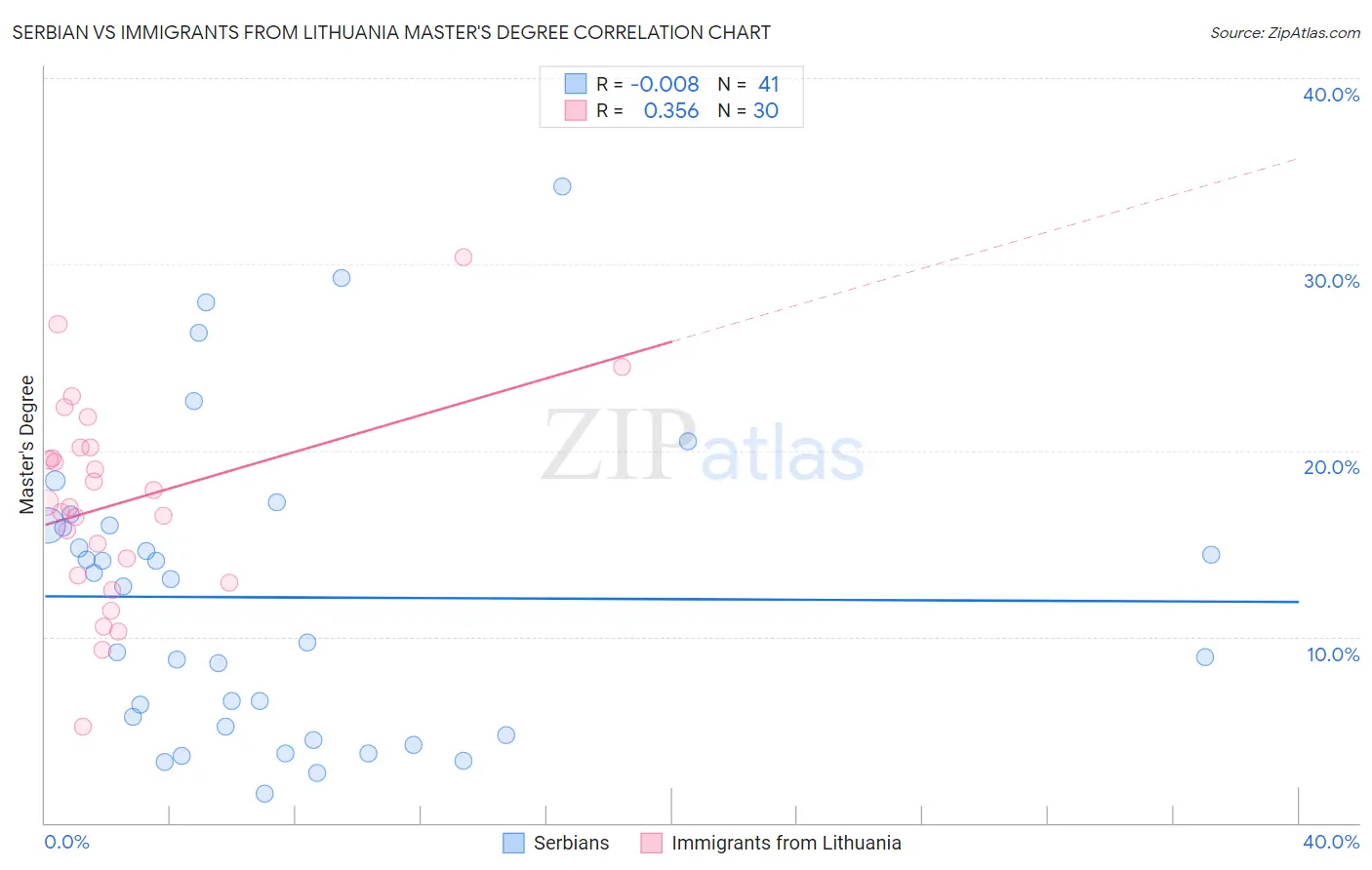 Serbian vs Immigrants from Lithuania Master's Degree