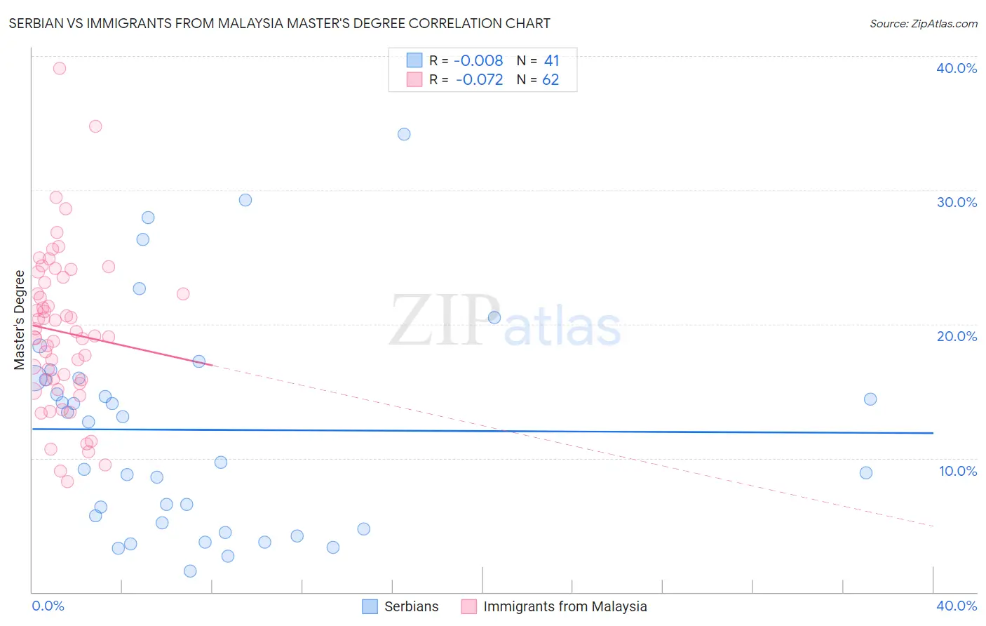 Serbian vs Immigrants from Malaysia Master's Degree