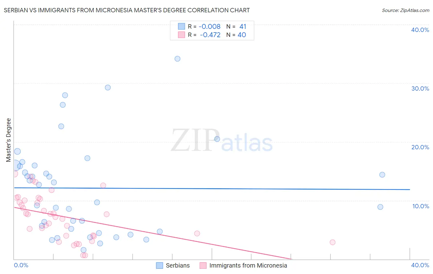 Serbian vs Immigrants from Micronesia Master's Degree