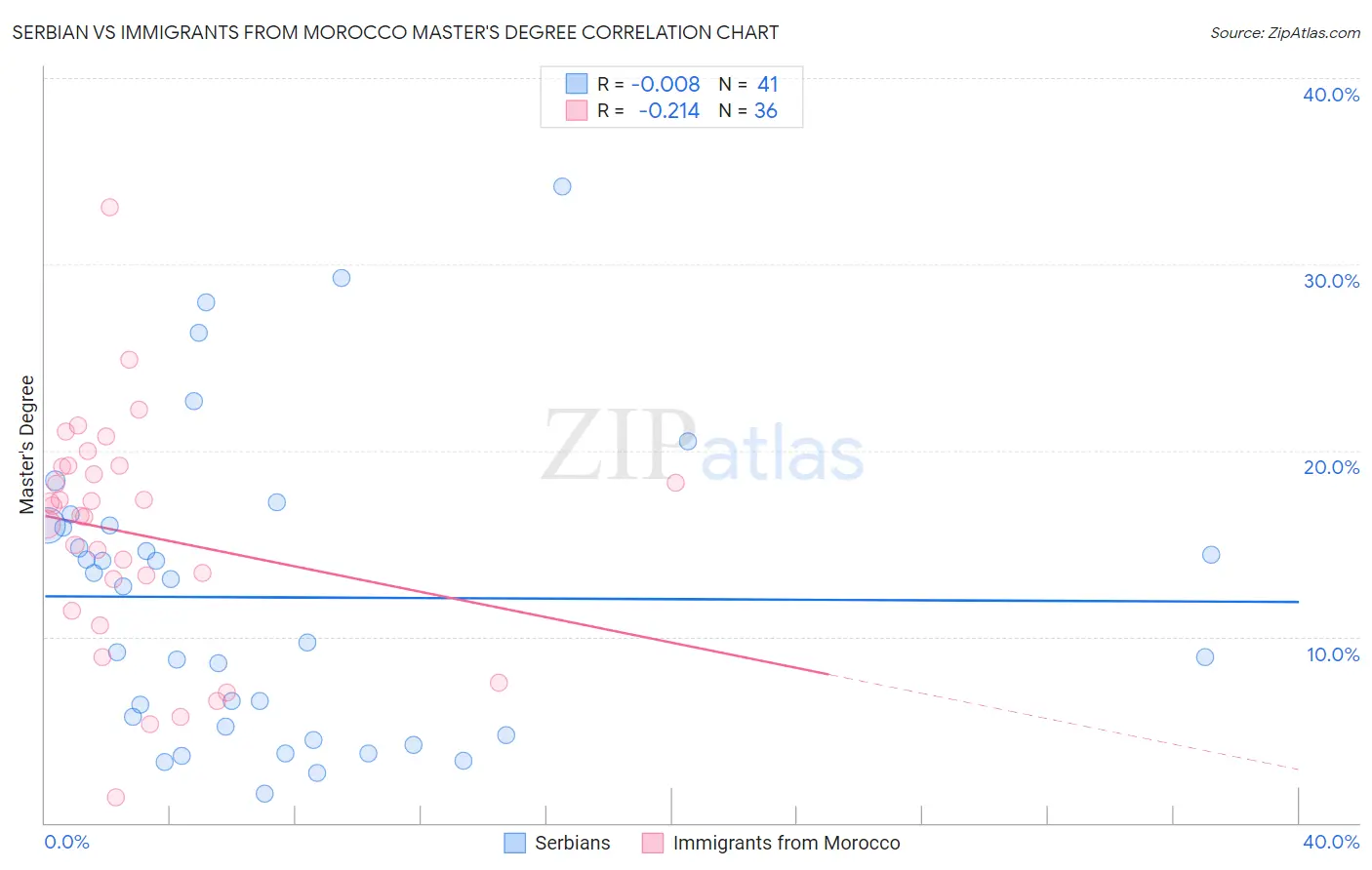 Serbian vs Immigrants from Morocco Master's Degree