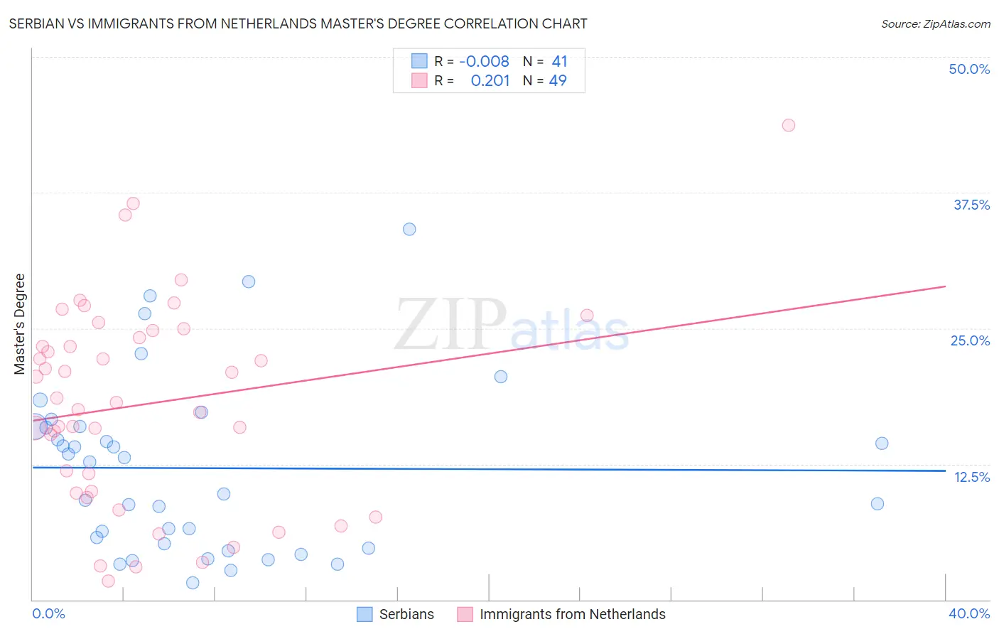 Serbian vs Immigrants from Netherlands Master's Degree