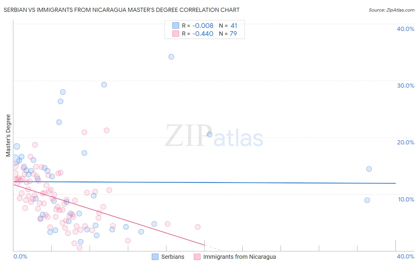 Serbian vs Immigrants from Nicaragua Master's Degree