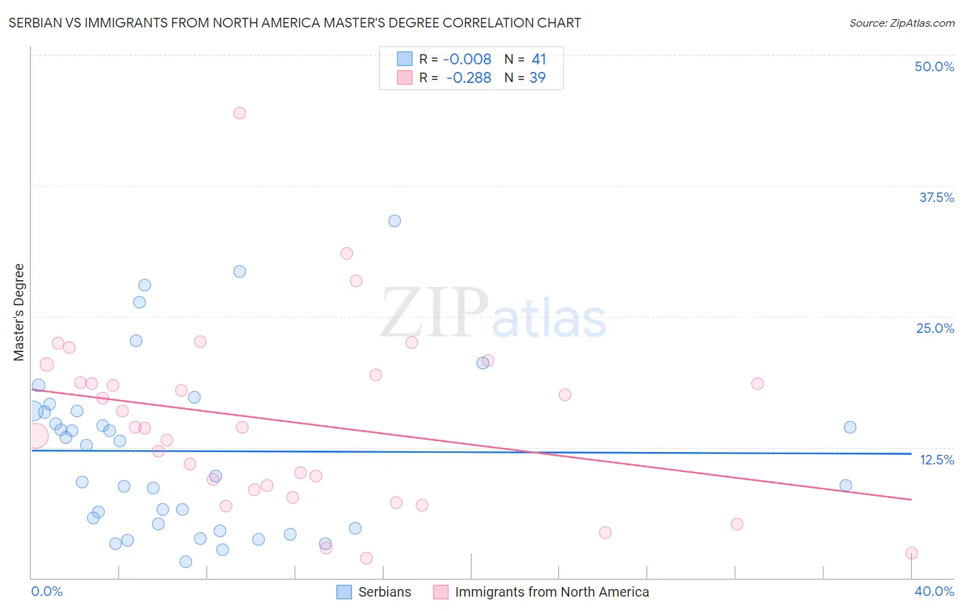 Serbian vs Immigrants from North America Master's Degree