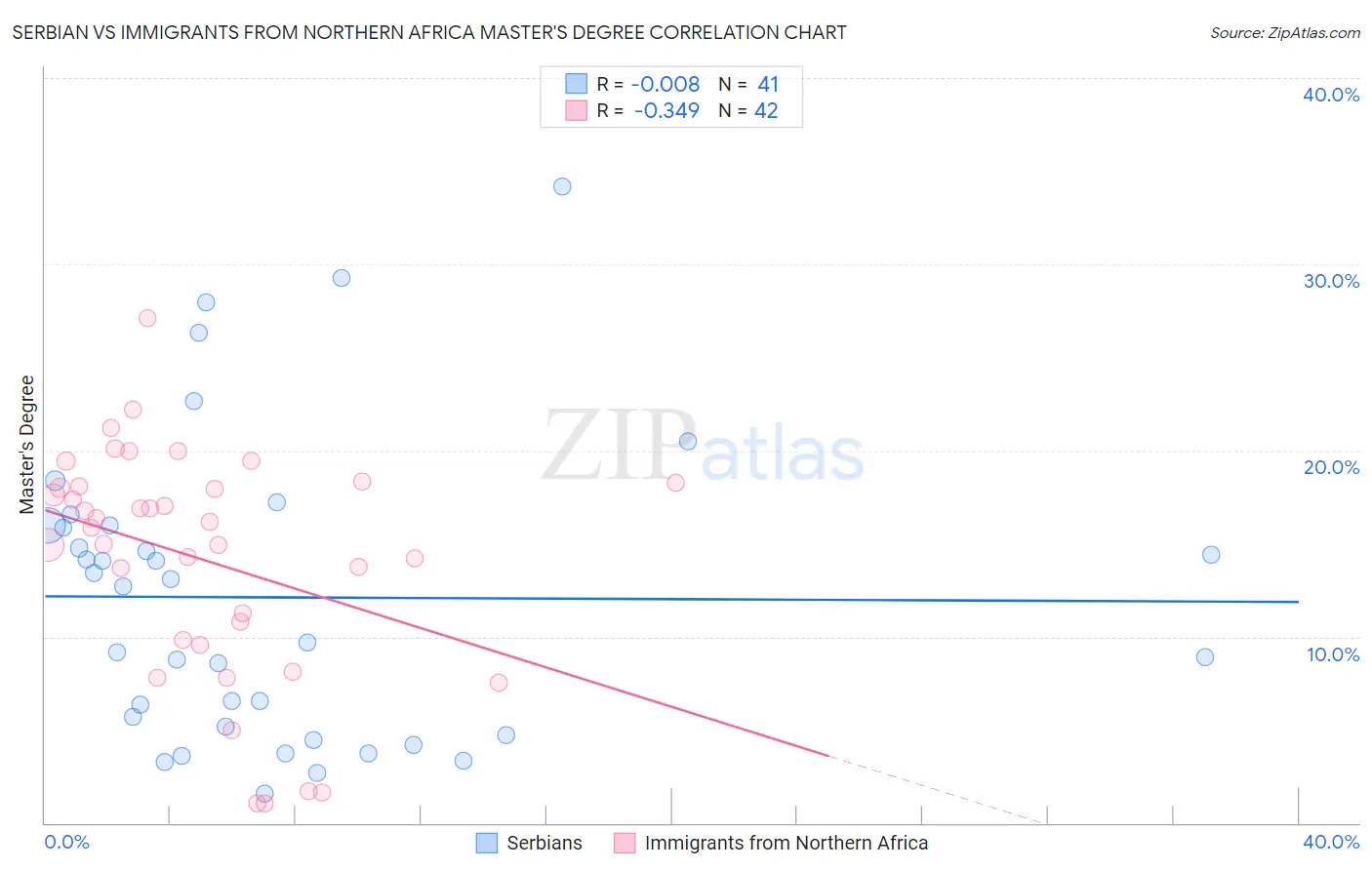 Serbian vs Immigrants from Northern Africa Master's Degree