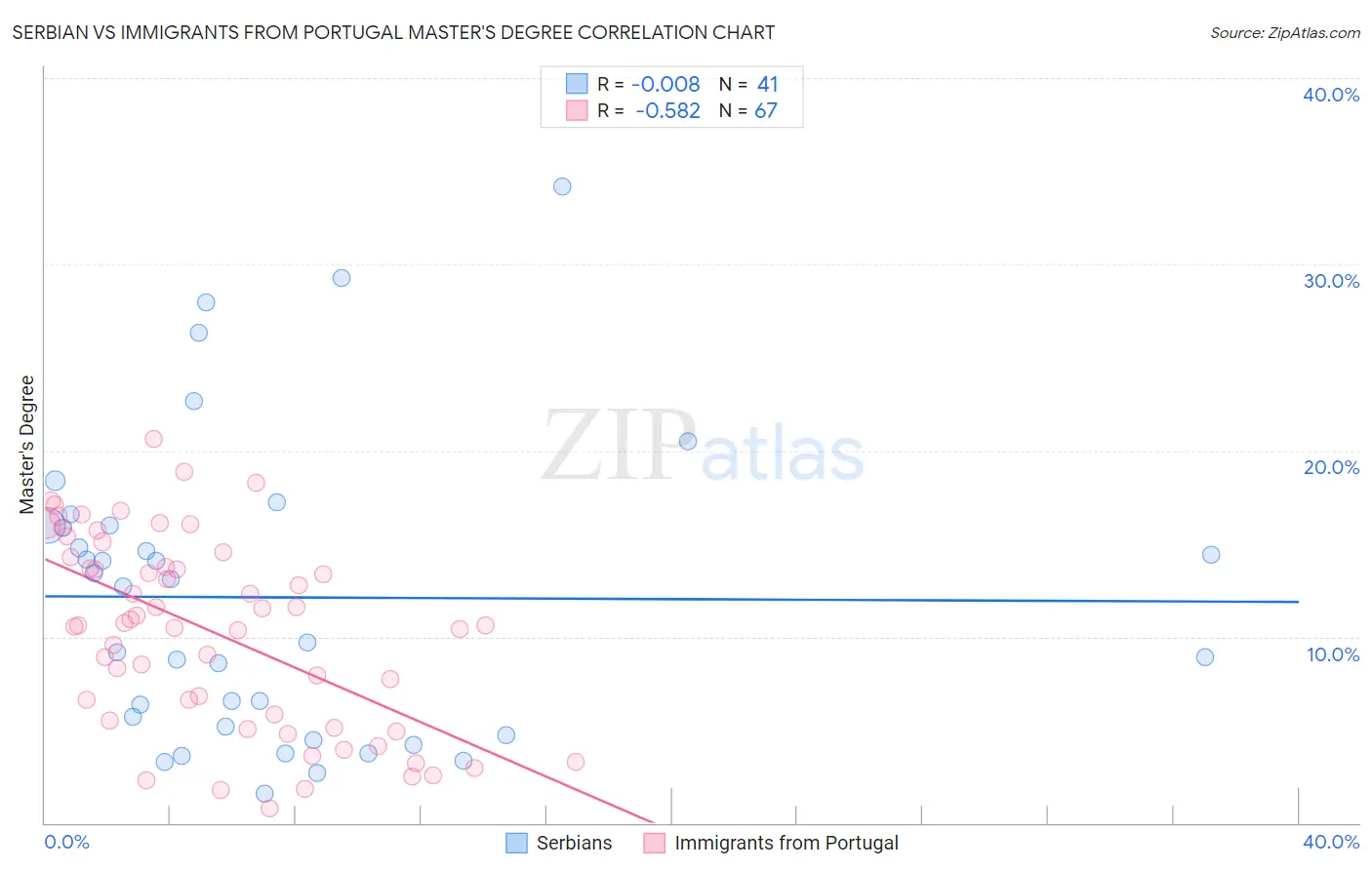 Serbian vs Immigrants from Portugal Master's Degree