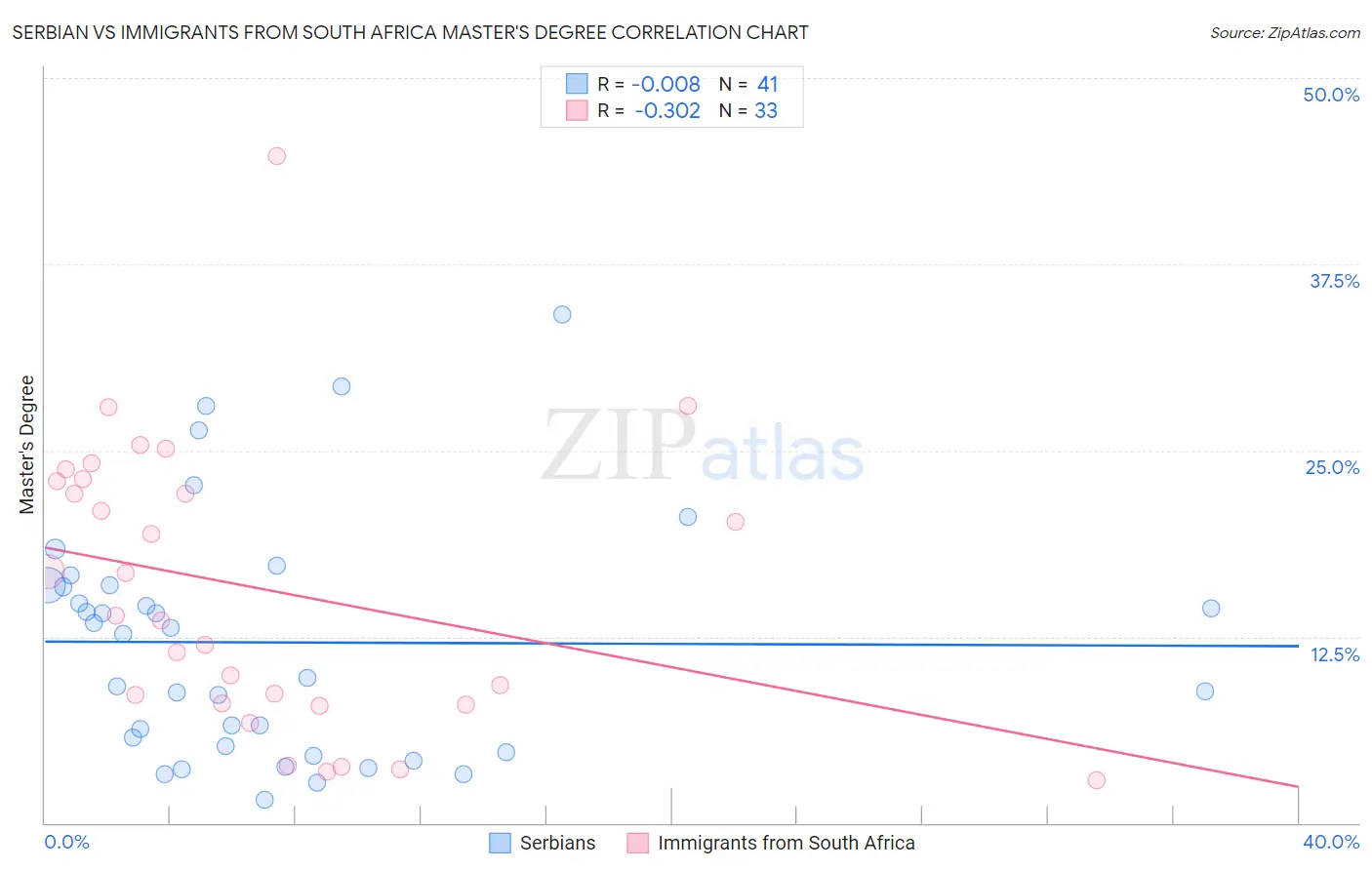 Serbian vs Immigrants from South Africa Master's Degree