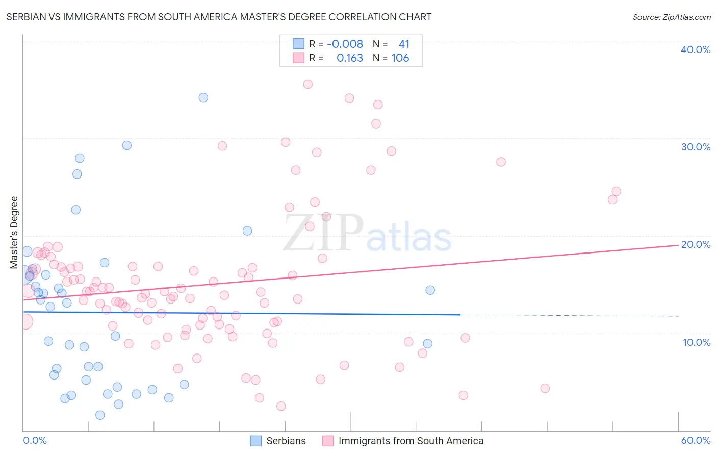 Serbian vs Immigrants from South America Master's Degree