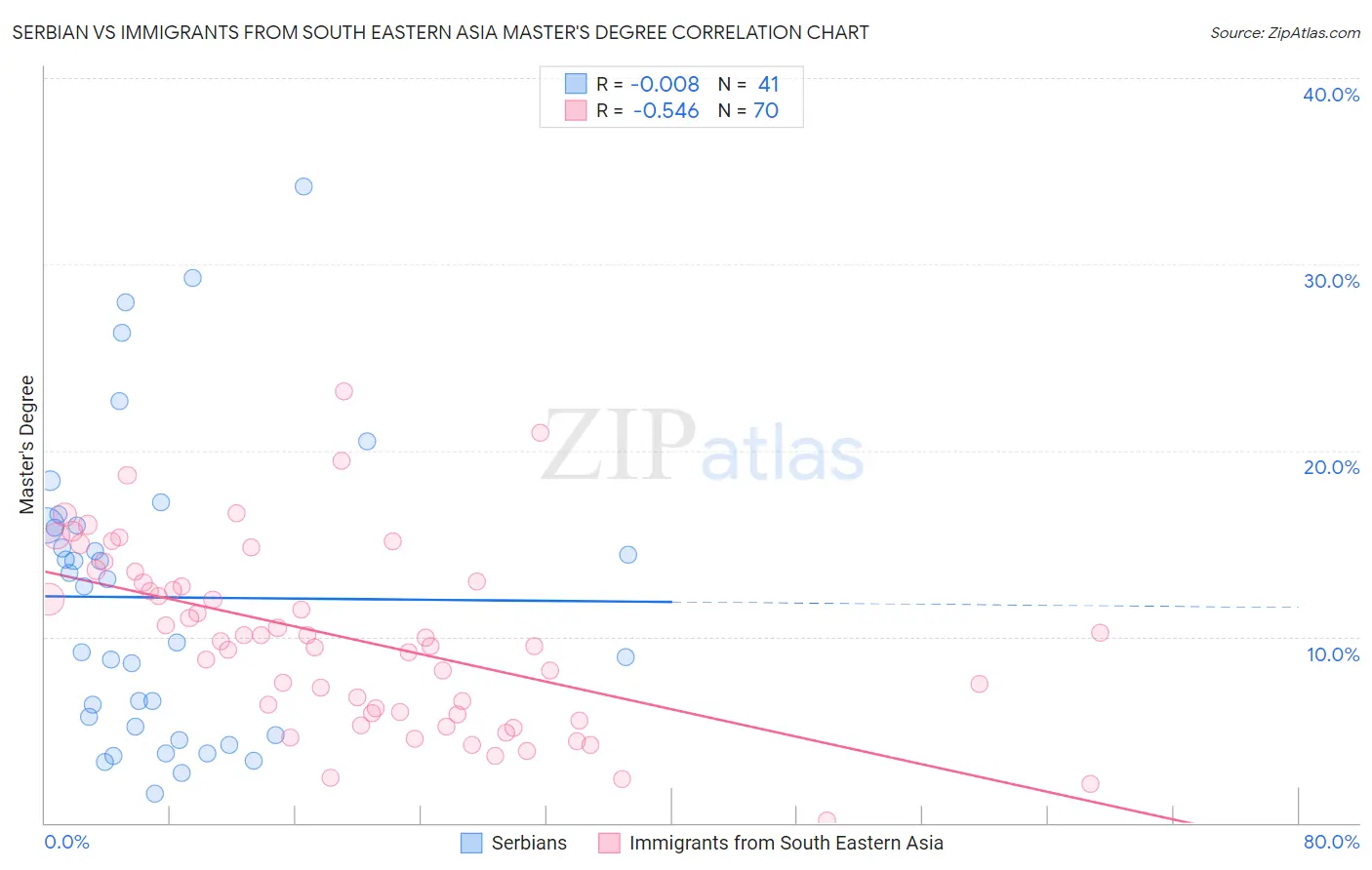 Serbian vs Immigrants from South Eastern Asia Master's Degree