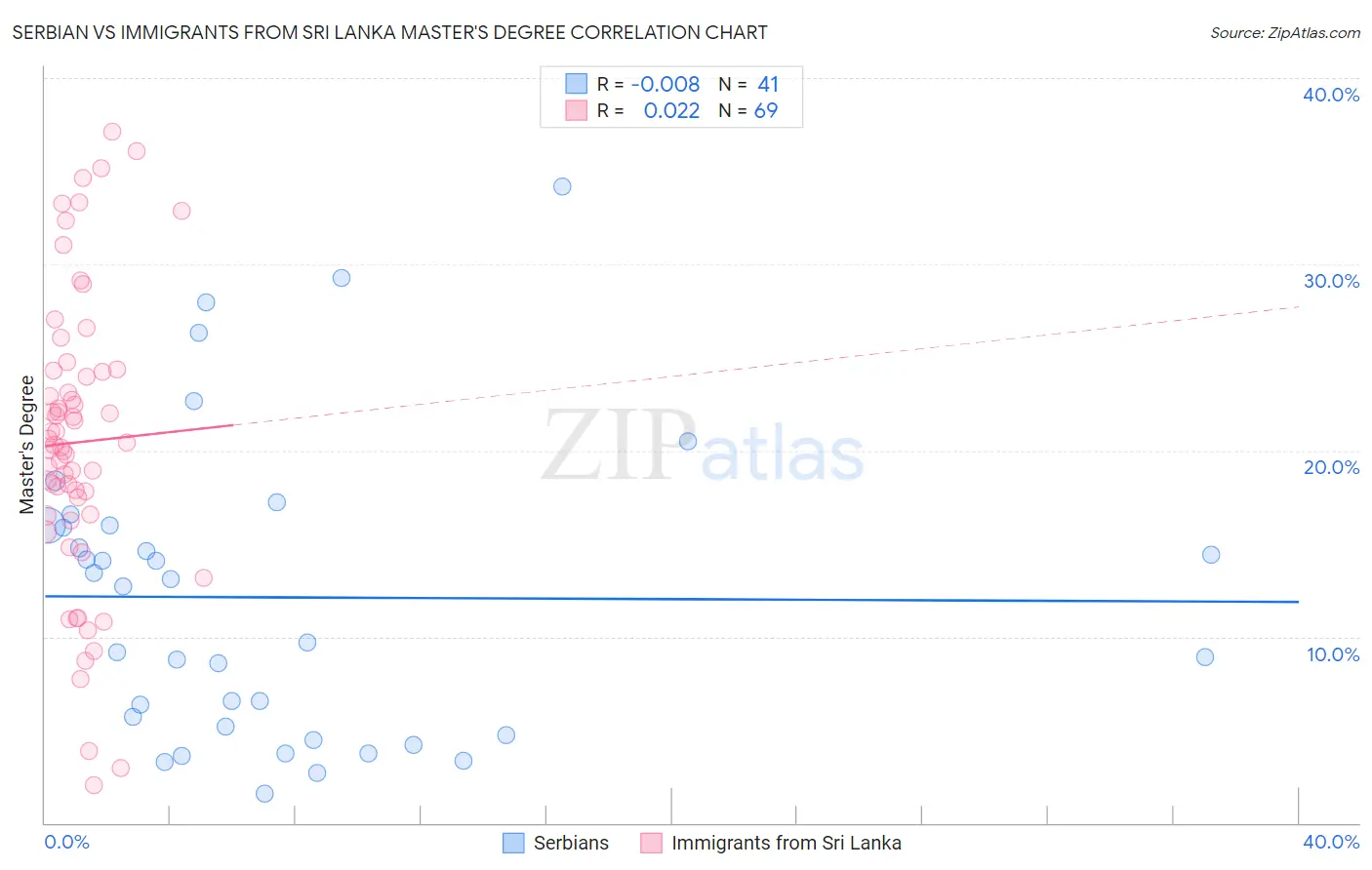 Serbian vs Immigrants from Sri Lanka Master's Degree