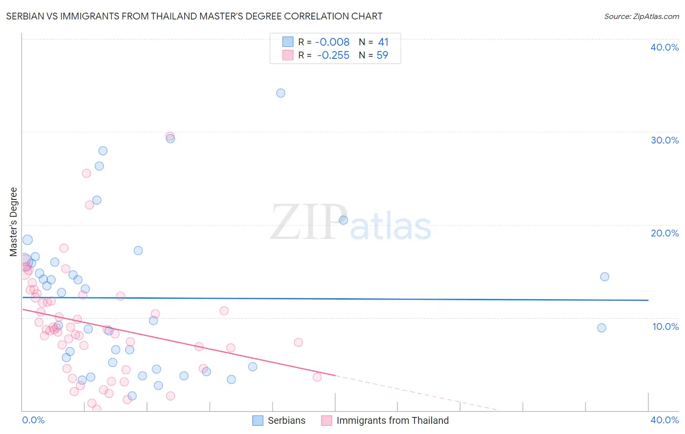 Serbian vs Immigrants from Thailand Master's Degree