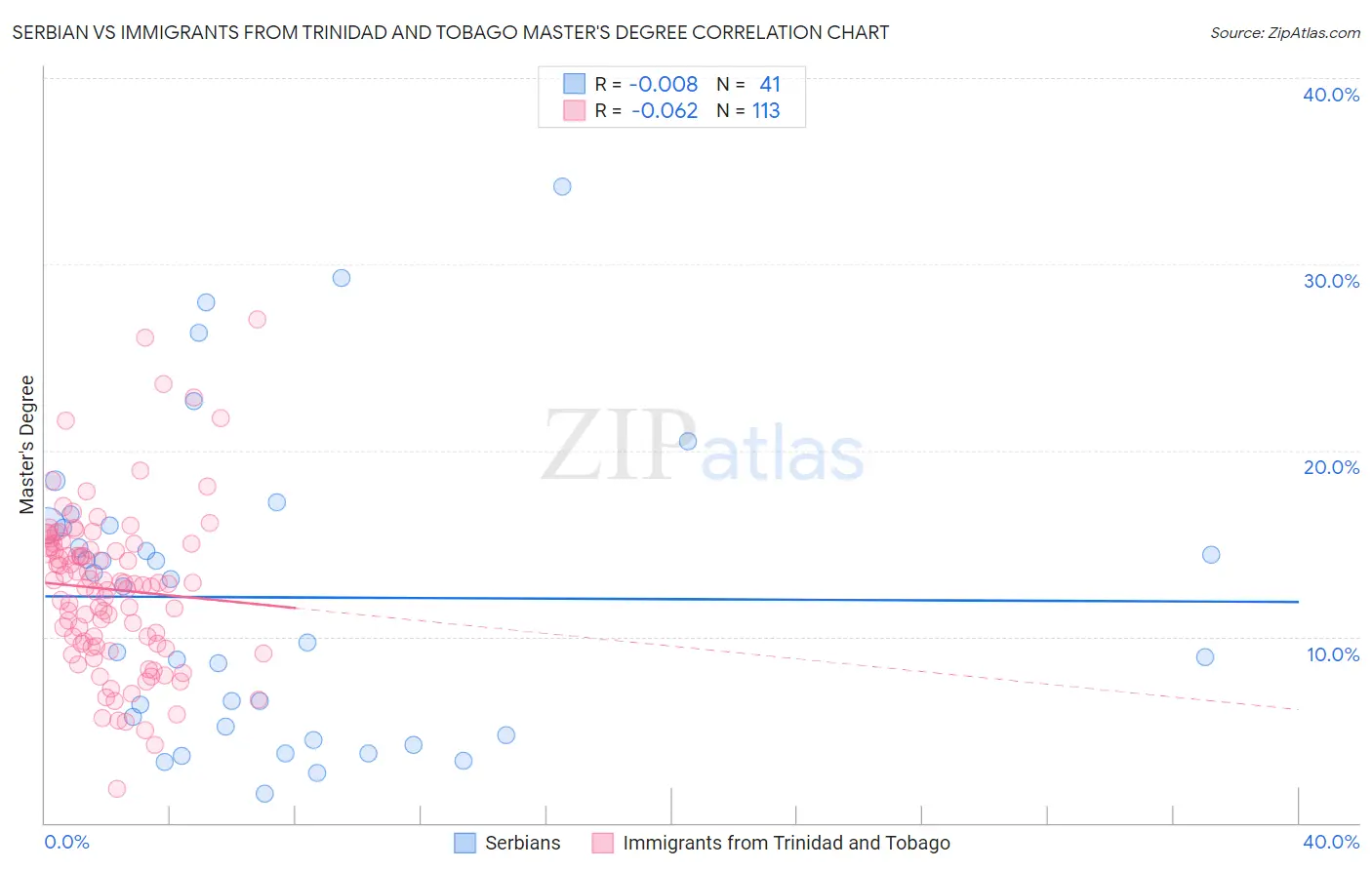 Serbian vs Immigrants from Trinidad and Tobago Master's Degree