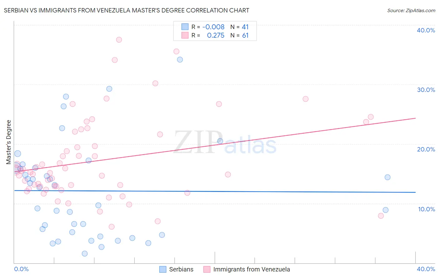 Serbian vs Immigrants from Venezuela Master's Degree