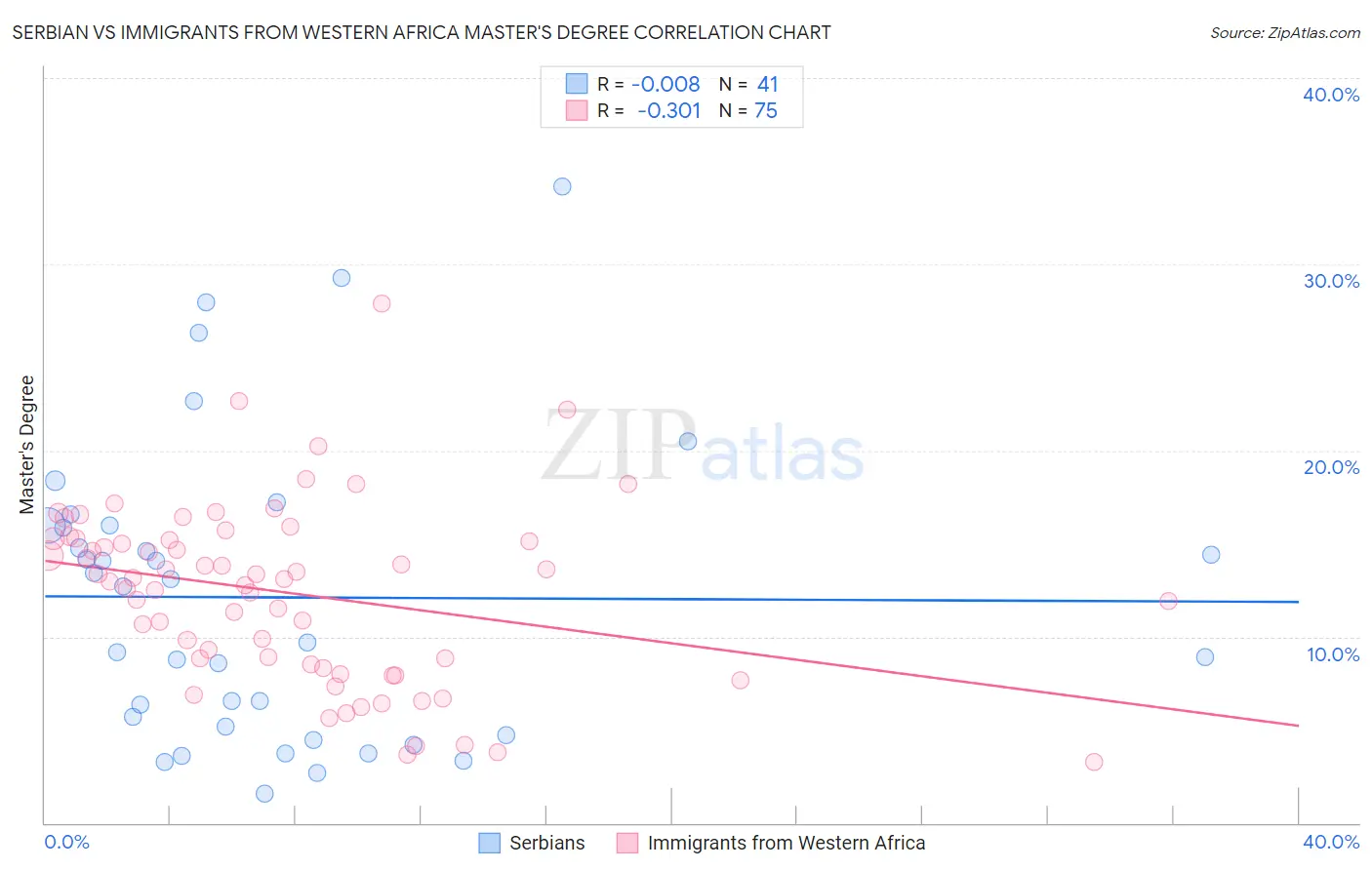 Serbian vs Immigrants from Western Africa Master's Degree