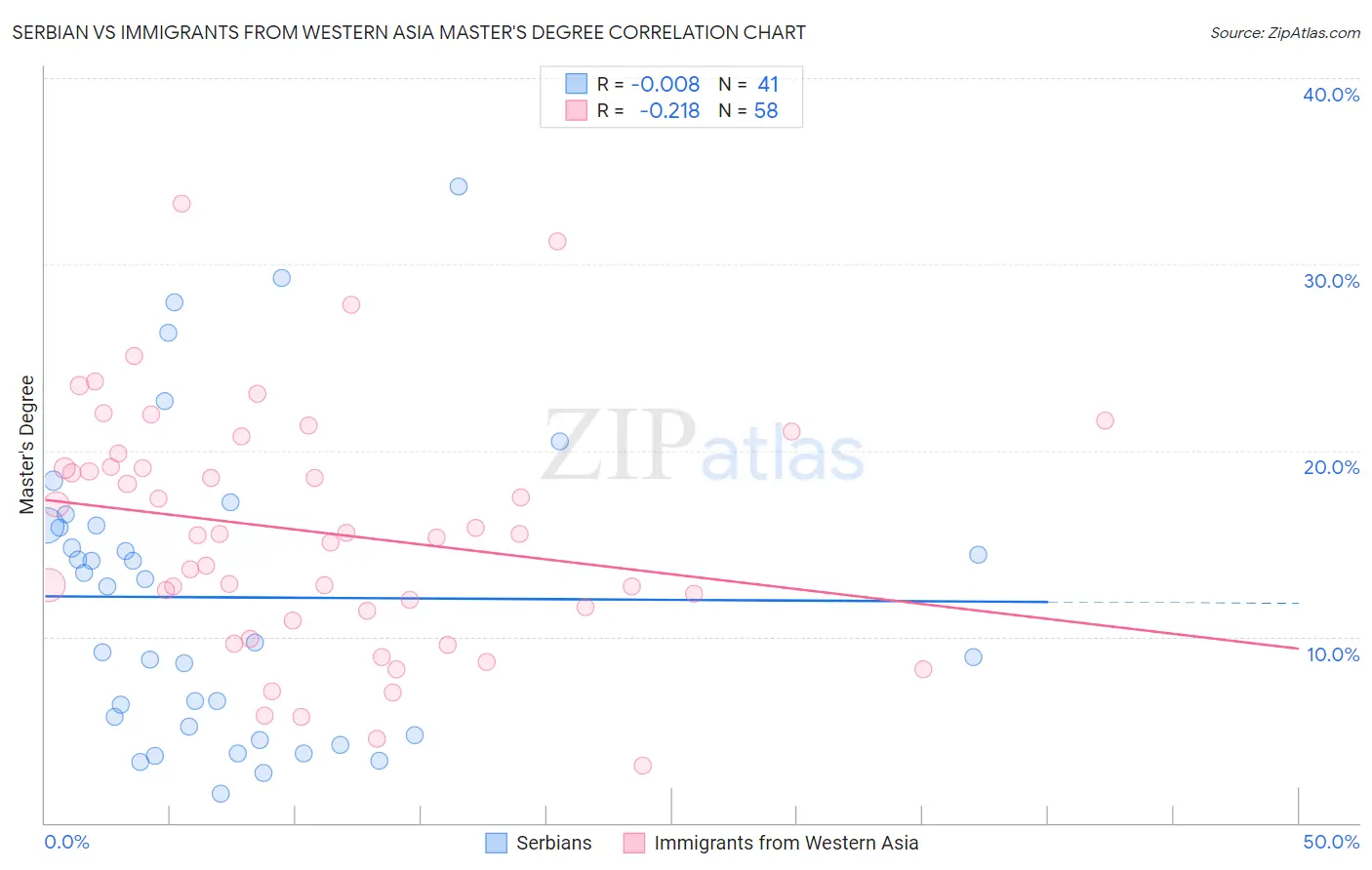 Serbian vs Immigrants from Western Asia Master's Degree