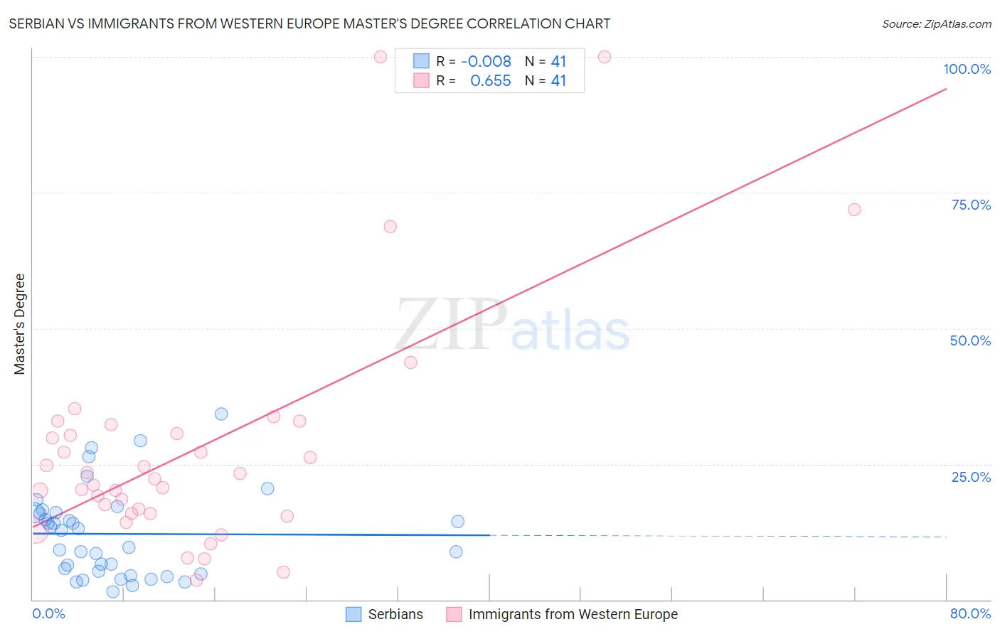 Serbian vs Immigrants from Western Europe Master's Degree
