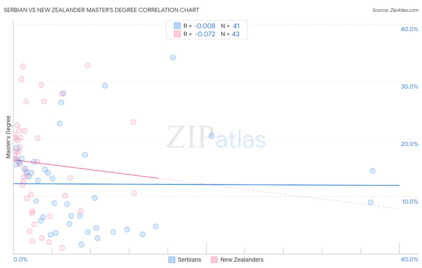 Serbian vs New Zealander Master's Degree