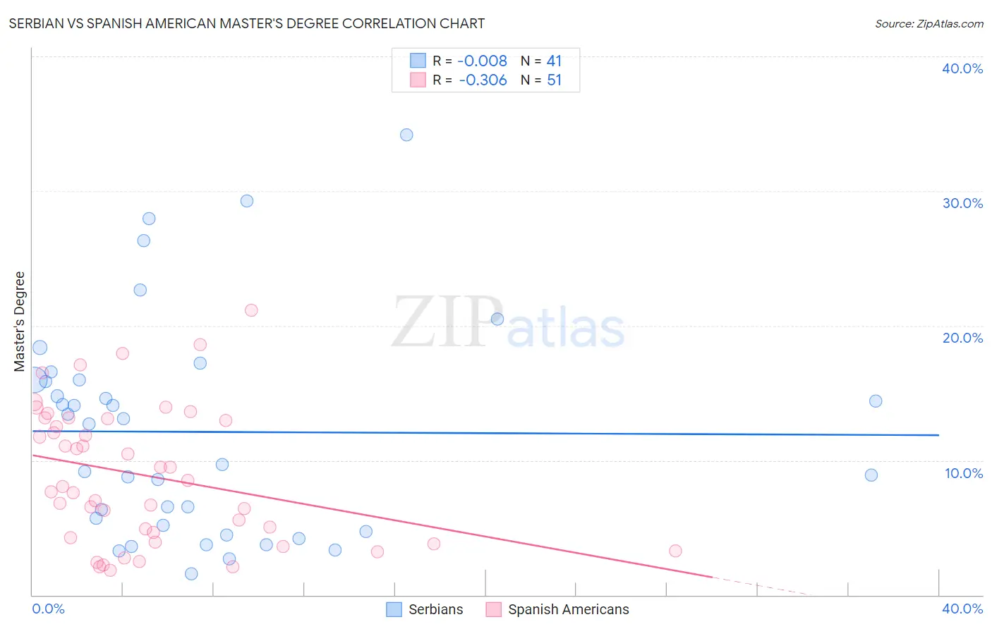 Serbian vs Spanish American Master's Degree