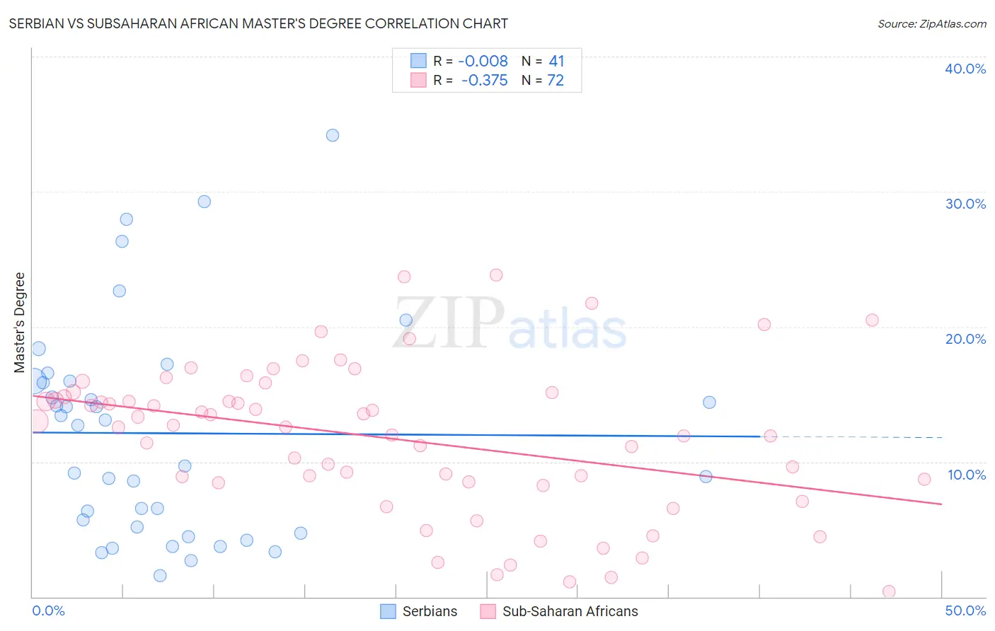 Serbian vs Subsaharan African Master's Degree