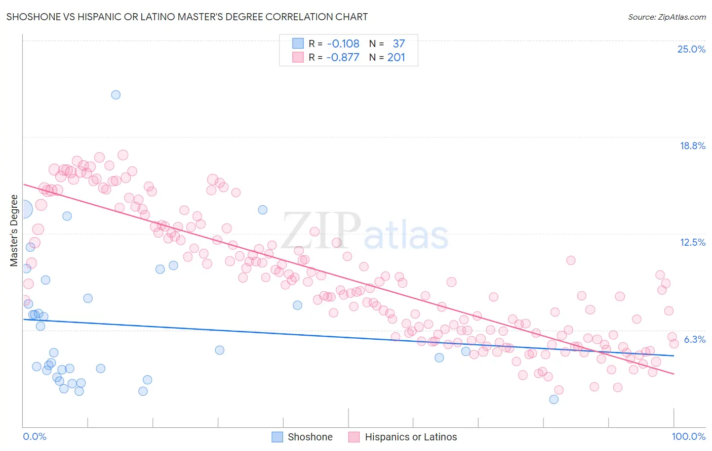 Shoshone vs Hispanic or Latino Master's Degree