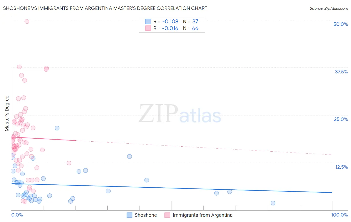 Shoshone vs Immigrants from Argentina Master's Degree