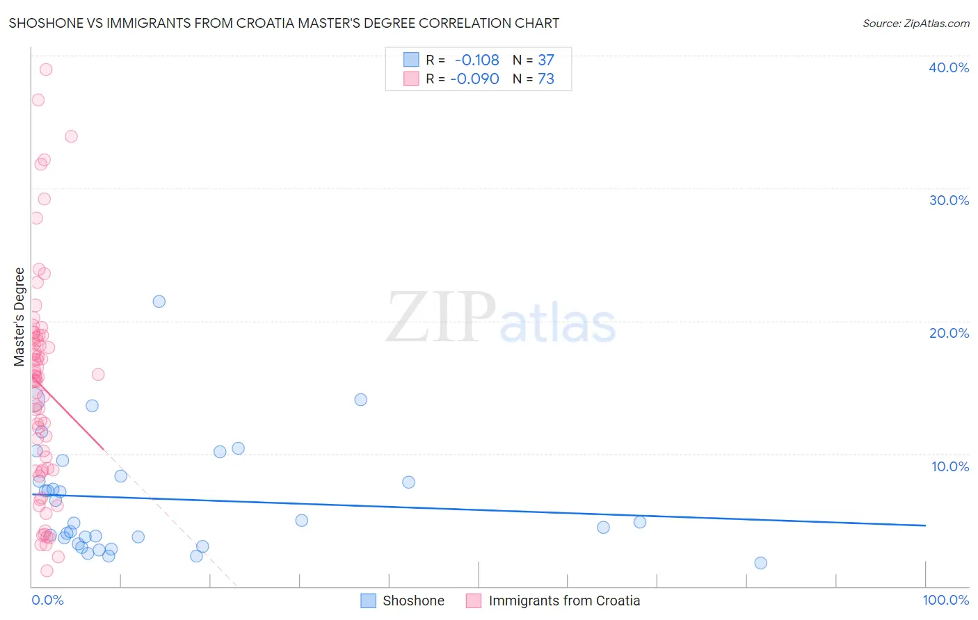 Shoshone vs Immigrants from Croatia Master's Degree