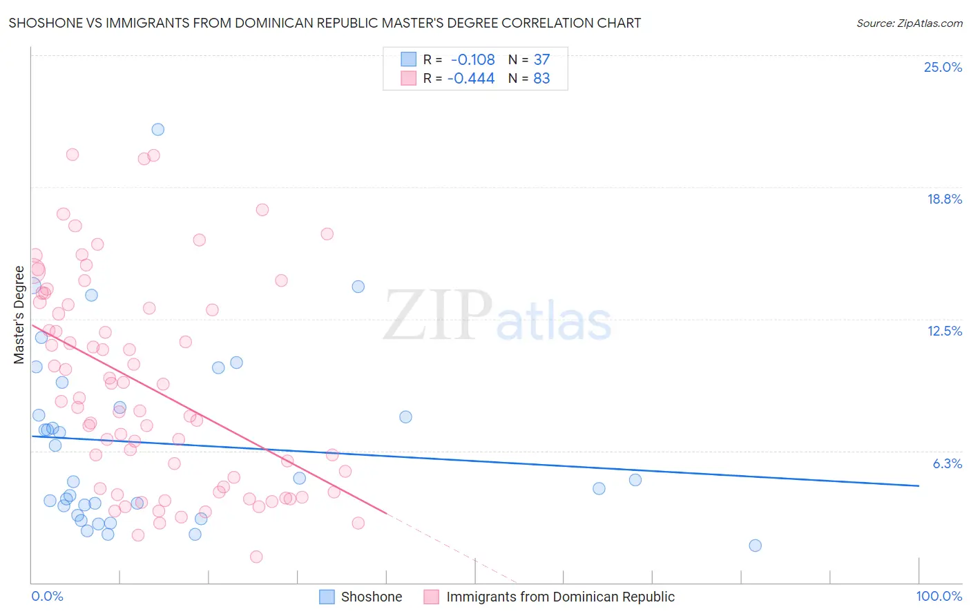 Shoshone vs Immigrants from Dominican Republic Master's Degree