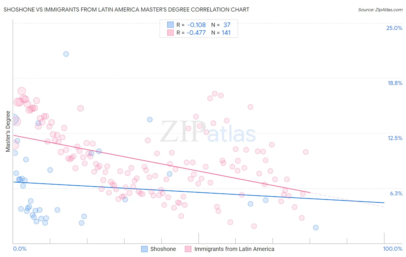 Shoshone vs Immigrants from Latin America Master's Degree