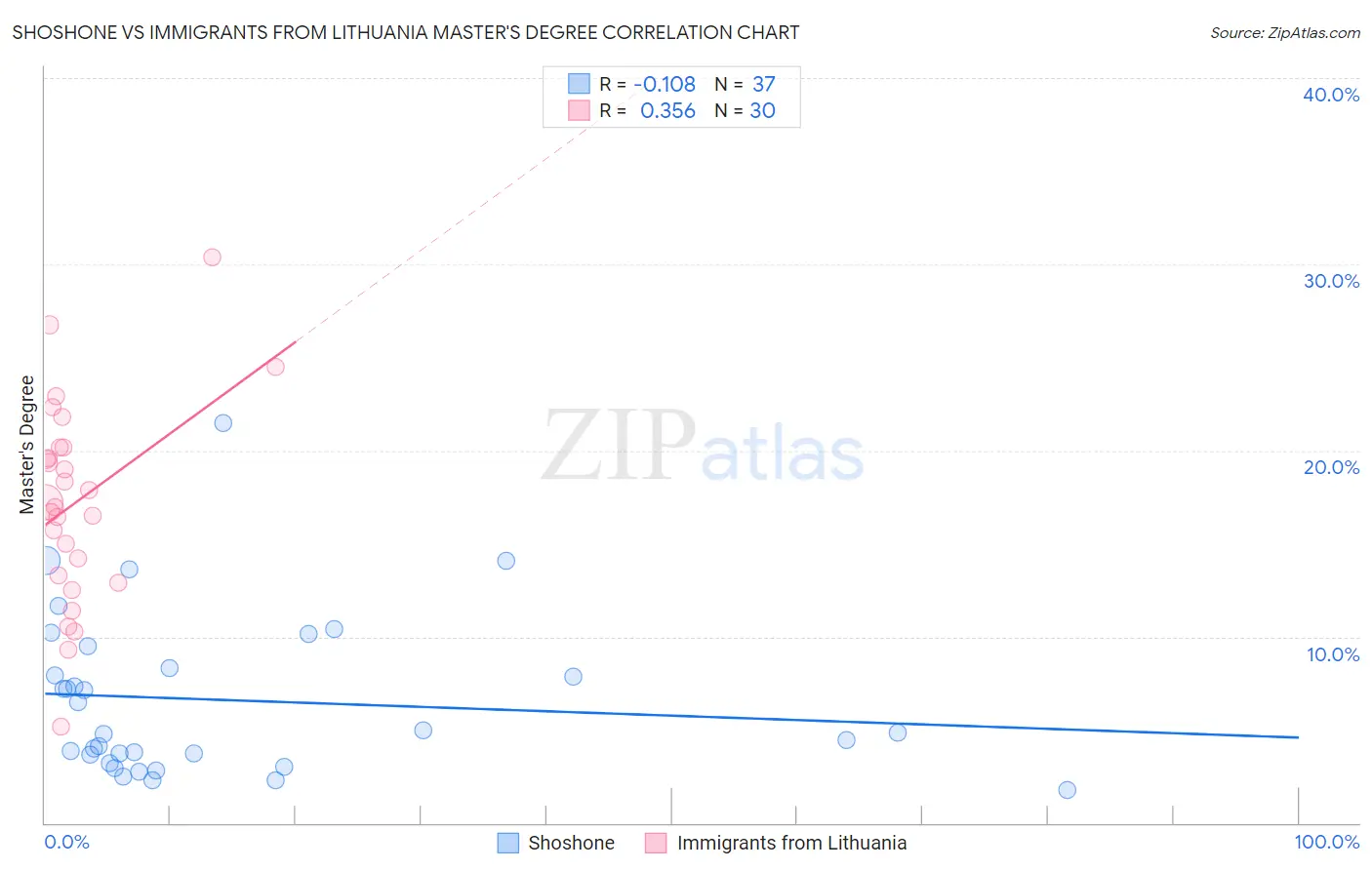 Shoshone vs Immigrants from Lithuania Master's Degree