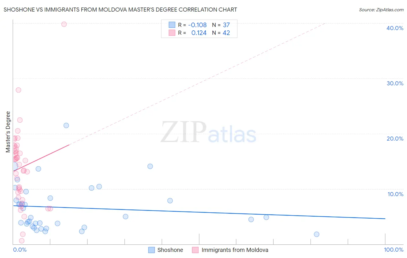 Shoshone vs Immigrants from Moldova Master's Degree